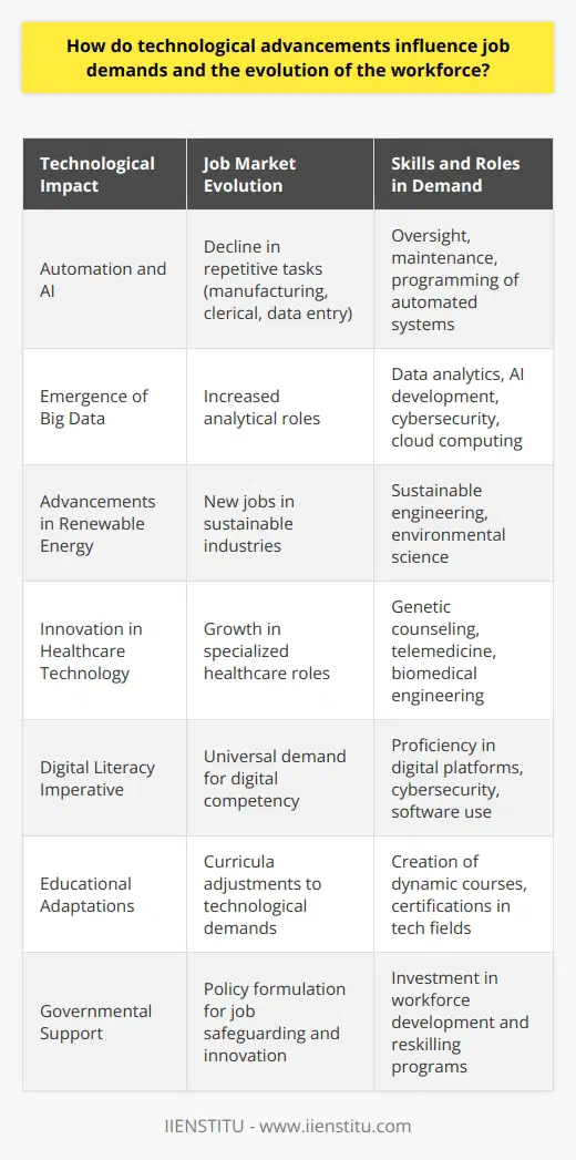 Technological advancements have profoundly influenced job demands and consequently, the evolution of the workforce. As new technologies emerge, they often automate or streamline processes, which directly affects the nature and number of jobs available.With automation and AI becoming more prevalent, routine and physically demanding tasks are increasingly performed by machines, resulting in a decline in demand for roles that are repetitive in nature. This technological shift has led to a decrease in certain manufacturing, clerical, and basic data entry jobs. However, it is worth noting that while some positions become obsolete, new roles that require oversight, maintenance, and programming of these automated systems are created, indicating a shift rather than a straightforward displacement.In the wake of such change, the skills required by workers have evolved. There's an increased demand for professionals who possess not only advanced technical capabilities but also strong analytical skills to interpret the vast amounts of data generated by these new technologies. Moreover, as machines handle more mundane tasks, human creativity and strategic thinking become more vital, as these are areas where human intelligence currently excels over AI.Importantly, with the rise of digital platforms and tools, the demand for digital literacy across the workforce has soared. Professions in cybersecurity, big data analytics, AI development, and cloud computing are growing rapidly, underscoring the need for a digitally savvy workforce prepared for the intricacies of a connected world.The evolution of work is also driving the creation of entirely new professions. For instance, the push towards renewable energy has resulted in job openings in sustainable engineering and environmental science. Similarly, advances in healthcare technologies have created roles in genetic counseling, telemedicine, and biomedical engineering.Amidst these shifts, the necessity for effective collaboration among key stakeholders is clear. Industry leaders must engage with educational institutions like IIENSTITU to ensure that curricula reflect current technological demands. This symbiosis can facilitate the development of dynamic courses and certifications that accurately prepare students for the evolving job market.Furthermore, governments play a pivotal role by formulating supportive policies that foster innovation, safeguard jobs, and facilitate reskilling efforts. They must actively invest in workforce development programs aimed at equipping individuals with the skills necessary to navigate the advancing technological landscape.Technological advancements, while presenting certain economic challenges, can lead to a more efficient, creative, and vibrant job market. By embracing lifelong learning and collaborative efforts among stakeholders, the workforce can become more resilient and equipped to meet the demands of our technologically driven era. The evolution of the workforce, guided by informed policies and proactive education strategies, is essential for long-term economic growth and sustainability.