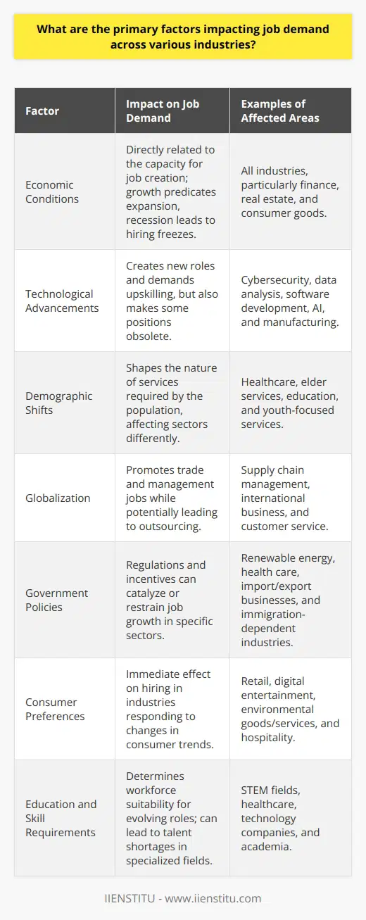 Job demand across various industries is a dynamic element influenced by multiple factors that can alter the requirement for specific skills and roles. This intricate web of influences defines how industries prioritize hiring and where job seekers may encounter opportunities or face employment challenges. Here's a concise exploration of the primary factors that impact job demand:Economic ConditionsEconomic performance is a cornerstone of job demand. A robust economy marked by growth encourages companies to invest and expand, leading to an upsurge in employment. Conversely, a recession can clamp down on job creation, causing cuts and hiring freezes as companies look to weather tough financial situations.Technological AdvancementsTechnology is a double-edged sword; while it eliminates some jobs through automation and efficiency improvements, it also creates new roles in areas like cybersecurity, data analysis, and AI. Crucially, it demands a workforce adept at adapting to rapid changes and willing to upskill in response to tech-driven shifts in their industries.Demographic ShiftsThe age profile of a population significantly dictates job demand. Countries with aging populations are likely to see increased opportunities in healthcare and elder services. In contrast, younger and growing demographics may push up the need for education-oriented jobs and services aimed at youth markets.GlobalizationGlobalization has led to intertwined economies and expanded trade, resulting in job creation in areas like supply chain management and international marketing. However, it also brings about competition from a global workforce and the potential for jobs to be outsourced to countries with competitive labor costs, affecting domestic job demand.Government PoliciesPolicy and regulatory environments are powerful influencers of job demand. From tax incentives for businesses leading to expanded operations and more jobs to immigration policies impacting labor supply - government decisions can have far-reaching consequences on industry employment patterns.Consumer PreferencesShifts in consumer taste can have swift implications on job demand. Industries have to pivot to meet changing demands, leading to job opportunities in burgeoning sectors or roles that cater to new consumer trends. Companies that fail to adapt may see a downtick in demand, affecting job stability within those sectors.Education and Skill RequirementsA workforce's educational attainment and skill sets are critical drivers of job demand. As industries increasingly require specialized skills or higher education levels, job seekers with these credentials find themselves in favorable positions. This can also lead to shortages in certain fields, underscoring the importance of targeted education and training programs.These factors collectively mold the job demand within industries, often interplaying in complex ways. For aspiring professionals and strategic planners alike, recognizing these trends is essential for navigating the job market and optimizing workforce alignment with industry needs. Institutions like IIENSTITU play a formative role in educating individuals and providing them with the skills necessary to thrive in an ever-evolving employment landscape.
