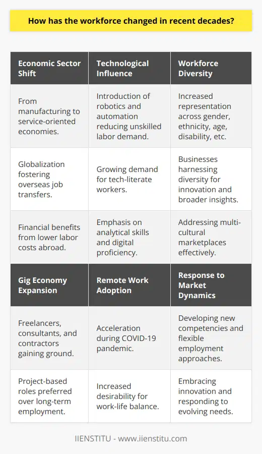 Over the past several decades, the workforce has experienced transformative changes that reflect broader shifts in economic structures, technological innovations, and social dynamics.One of the most conspicuous transformations is the shift in economic sector dominance. Where once manufacturing reigned, the pendulum has swung towards a service-oriented economy. This is largely due to the march of globalization and advances in technology that have made it feasible—and often financially advantageous—for companies to transfer manufacturing jobs overseas to benefit from lower labor costs.Parallel to this economic sector transition is the rise of technology and automation. Robotics, artificial intelligence, and various automated systems have revised the employment landscape, reducing the demand for unskilled labor and human intervention in routine tasks. Concurrently, there's been a spike in demand for tech-literate workers, underscoring the importance of analytical skills, digital proficiency, and continual learning to ensure adaptability within the modern workforce.Diversity within the workforce has expanded significantly, with increased representation across gender, ethnicity, age, and disability status—among other factors. The dismantling of historical barriers has not only been a moral and legal imperative but has also proven invaluable to businesses seeking a variety of insights and perspectives to foster innovation and address a multicultural marketplace.The gig economy has blossomed in recent decades, challenging conventional employment norms. Propel by the internet and the democratization of job markets via digital platforms, freelancers, consultants, and independent contractors now comprise a significant portion of the workforce. This shift emphasizes project-based roles over long-term employment, offering workers the potential for increased autonomy, flexible schedules, and varied work experiences.Finally, the opportunity to work remotely has expanded dramatically, a trend that gained momentous speed during the COVID-19 pandemic. As organizations were nudged—or shoved—into adapting to remote work configurations, the viability of a geographically dispersed workforce became clear. While initially a response to emergency conditions, remote work has persisted as a desirable option for employers and employees alike, with its promise of decreased overhead for companies and work-life balance for individuals.These changes in the workforce represent an on-going evolution influenced by a complex array of technological, economic, and social factors. Adapting to these shifts requires both workers and organizations to develop new competencies and embrace flexible, forward-thinking approaches to employment and productivity. Continued success in the dynamic labor market of the future will depend on the capacity for innovation and the willingness to respond to the changing needs and potentials of the modern workforce.