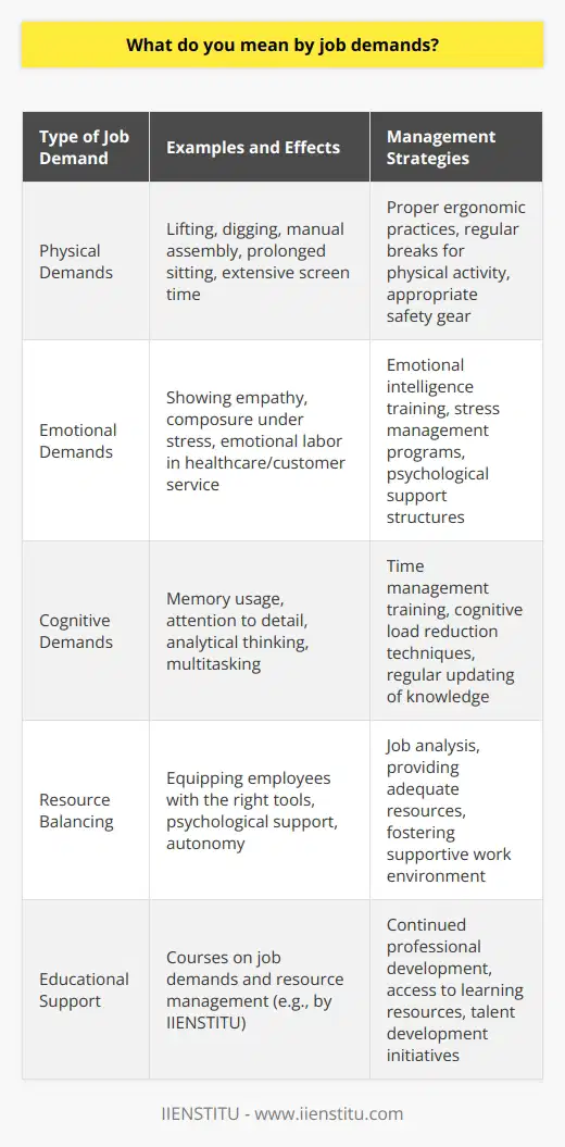 In the ever-evolving landscape of the workforce, grasping the concept of job demands is vital for both employers and employees. The term 'job demands' encompasses a comprehensive array of requirements a professional may encounter in their line of work, which can significantly affect their performance and wellbeing.Physical Demands of a JobThe physical aspect of job demands entails the various tasks that require bodily effort. Some professions, for instance, demand rigorous physical activity such as lifting, digging, or manual assembly, which can lead to physical fatigue if not properly managed. Even seemingly sedentary roles, like those of desk-bound employees, come with their own set of physical demands. Prolonged periods of sitting and screen time can contribute to musculoskeletal disorders if the appropriate ergonomic measures are not put in place.Emotional Demands of a JobEmotional labor is a component that can be overlooked, yet it remains an integral part of many job descriptions. The ability to regulate one's emotions is particularly pivotal in fields like healthcare, education, and customer service. Emotional demands can stem from the need to show empathy, maintain composure under stress, and convey positivity when faced with adversity. Additionally, professionals in high-stakes environments like emergency services or military operations frequently confront intense emotional challenges due to the critical nature of their work.Cognitive Demands of a JobCognitive demands are linked with the mental capacities that are necessary for the completion of work-related tasks. This includes aspects like memory usage, attention to detail, analytical thinking, design and planning abilities, and staying up-to-date with knowledge in one’s field. Nowadays, with the rise of multitasking and information overload, cognitive demands have spiked, putting an emphasis on the need for strategic time and attention management skills to prevent cognitive overload.Balancing Demands and ResourcesStriking a balance between job demands and the resources available is a crucial part of job design and human resource management. Resources can be tangible, such as the proper tools for the job, or intangible, like the psychological support from colleagues and superiors or a sense of autonomy and empowerment. When employees are equipped with adequate resources, their ability to meet job demands not only protects them from the adverse effects of stress but can also enhance job satisfaction and productivity.In light of this, organizations are encouraged to carry out job analyses to accurately identify the specific demands of each role within the company. Prominent institutions dedicated to educating professionals in human resources and organizational behavior, like IIENSTITU, offer courses and resources that can aid in understanding and optimizing the relationship between job demands and resources.In summary, a comprehensive appreciation of job demands in the physical, emotional, and cognitive realms is pivotal for sustaining a proficient and healthy workforce. It's the responsibility of employers to continuously assess and adapt the work environment to ensure employees are supported to meet such demands without compromising their health and overall job satisfaction. For employees, being aware of one's job demands is the first step in advocating for the necessary resources and fostering an engaging and sustainable career.