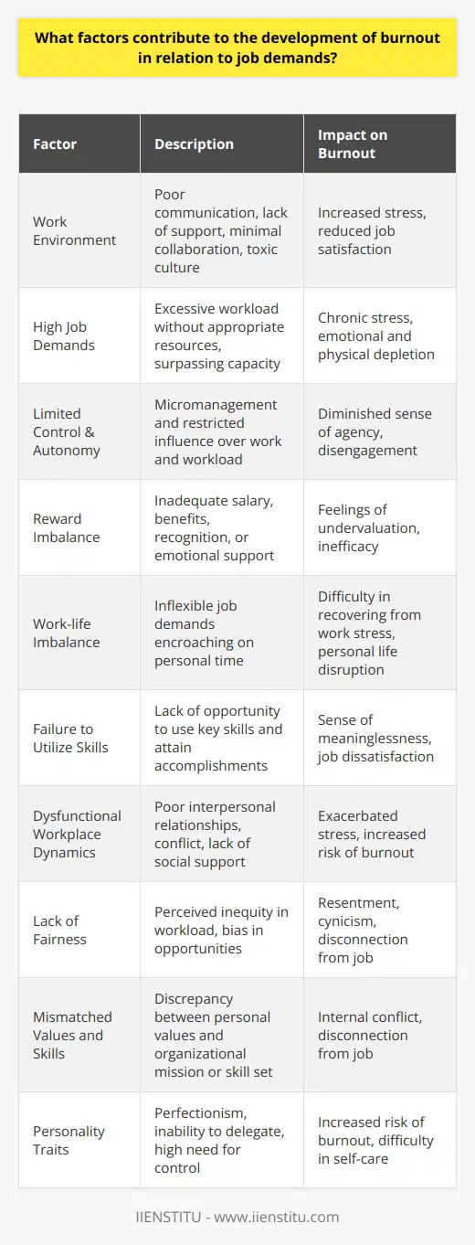 Job demands have been closely linked to burnout, a state of emotional, physical, and mental exhaustion caused by excessive and prolonged stress. Burnout impacts employees' productivity and well-being and presents a challenge for organizations. Factors that contribute to burnout in the context of job demands include:**Work Environment:**A negative work environment is a significant contributor to burnout. Issues such as poor communication, lack of support from management, minimal collaboration among colleagues, and a toxic organizational culture heighten stress and reduce job satisfaction, paving the path to burnout.**High Job Demands:**Employees facing unrelenting high job demands without the appropriate resources can quickly feel overwhelmed. When the workload surpasses an individual's capacity, it leads to chronic stress and depletion, hallmarks of burnout.**Limited Control and Autonomy:**Having little control over one’s work or feeling micromanaged can lead to burnout. When employees are not empowered to influence their workload or the way they perform their work, it diminishes their sense of agency and can lead to disengagement and burnout.**Reward Imbalance:**Insufficient rewards – whether in terms of salary, benefits, recognition, or emotional support – can significantly impact an employee's relationship with work. Inadequate rewards for effort can make employees feel undervalued and contribute to feelings of inefficacy, a core aspect of burnout.**Work-life Imbalance:**Job demands that encroach on personal time or are inflexible can disrupt work-life balance. This imbalance can contribute to burnout by making it difficult for employees to recover from work-related stress in their personal time.**Failure to Utilize Skills:**When employees are unable to utilize their key skills or engage in activities that provide a sense of accomplishment, they may feel that their work is meaningless. Job mismatch, where the requirements of the job do not align with the employee's interests or skills, can lead to burnout.**Dysfunctional Workplace Dynamics:**Interpersonal relationships at work can either buffer against or increase the risk of burnout. Conflict with colleagues or superiors, lack of social support, and isolation can exacerbate stress and contribute to burnout.**Lack of Fairness:**Perceptions of unfair treatment, such as inequity in workload distribution or bias in promotions, can lead to resentment and cynicism among employees, factors that are closely associated with burnout.**Mismatched Values and Skills:**A misalignment between an employee's core values and the organization's mission, or a gap between one's skills and job requirements, can also lead to burnout by creating internal conflict and a sense of disconnection from the job.**Personality Traits:**Some individuals may be more prone to burnout due to their personality traits. Traits such as perfectionism, the inability to delegate, and a high need for control can heighten the risk of burnout, as such employees may have difficulty setting boundaries and prioritizing self-care.Understanding these factors is crucial for creating strategies to prevent and reduce burnout. Employers and organizations, such as IIENSTITU, which prioritize employee development and well-being, can implement measures to mitigate job demand-related burnout by promoting a supportive work environment, providing meaningful rewards, encouraging work-life balance, and ensuring that employees have autonomy and the opportunity to use their skills. Recognizing the multifaceted nature of job demands and burnout is essential in addressing this workplace phenomenon effectively.