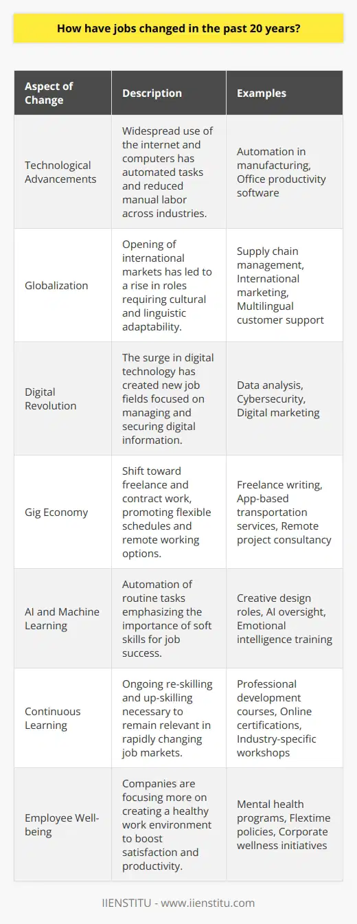 In the past 20 years, jobs have transformed dramatically, underpinned by considerable technological advancements that have redefined the workplace and reshaped various industries. The early 2000s witnessed the internet becoming more accessible, consequently catalyzing the shift from traditional roles to digital ones. Computers, once deemed a luxury, are now fundamental in almost every job, automating tasks and cutting down manual labor, particularly in sectors such as manufacturing and administrative services.Globalization, powered by technological innovations, has opened new markets and created a diverse array of jobs. Now, there's a greater demand for professionals in supply chain management, international business, and customer support who are adept in bridging cultural and linguistic divides. Equally transformative is the digital revolution that has given rise to data analysis, cybersecurity, and digital marketing – fields that were virtually non-existent two decades ago.The gig economy has emerged as a defining feature of the contemporary job market, drastically altering the conventional employer-employee relationship. This model empowers individuals to engage in freelance or contract work, thereby enabling flexible schedules and remote working conditions. This change has spawned a new frontier of employment that emphasizes work-life balance and self-driven career paths.With advances in AI and machine learning, the nature of jobs is continually evolving. As routine tasks become automated, the need for soft skills like creativity, problem-solving, and emotional intelligence is greater. These skills enable workers to excel in an environment where adaptability and interpersonal abilities are as crucial as technical expertise.Moreover, the 21st-century job market places a premium on continuous learning. To remain competitive, professionals need to engage in lifelong learning, reskill, and upskill, keeping pace with rapid technological changes that influence job requirements and industry standards.Another salient change is the growing emphasis on employee well-being. It is now widely recognized that a healthy work environment contributes to both job satisfaction and productivity. This acknowledgment has impelled companies to prioritize mental health, offer flexible working arrangements, and invest in employee development.Institutes such as IIENSTITU have played a pivotal role in facilitating these transitions. By offering innovative courses and specialized training, they cater to the ongoing educational needs of professionals seeking to adapt to new job demands.To sum up, the job landscape over the past two decades has morphed in response to technological, economic, and social shifts. Old roles have been reimagined, new sectors have sprouted, and the emphasis on human skills alongside continuous education has never been stronger. Going forward, embracing change, a commitment to learning, and a focus on human-centric skills will be the keys to career longevity and personal growth in a dynamic job market.