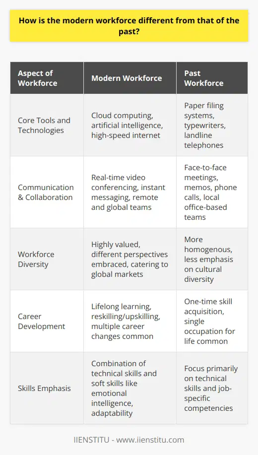 The modern workforce stands in marked contrast to its predecessor. One of the starkest differences lies in the realm of technology. Where paper filing systems, typewriters, and landline telephones once outlined the perimeter of innovation, today, cloud computing, artificial intelligence, and high-speed internet comprise the tools of trade. The acceleration of technological advancements has ushered in a sophisticated era of automation and digitization, marginalizing manual processes and enhancing productivity.Additionally, technology has drastically altered the way we communicate and collaborate. Real-time video conferencing and instant messaging have made remote and global teamwork feasible and effective, transcending geographical boundaries and time zones. The capacity to work from any location has also cultivated a nomadic workforce that isn't tethered to a single office, a concept that was nearly unimaginable in the past.In previous generations, the workforce was more homogenous, but now, diversity is not only appreciated but also harnessed as a catalyst for innovation. A broad array of perspectives, experiences, and cultural backgrounds is actively sought to tackle challenges with fresh insights. The global marketplace now demands a workforce that reflects its diverse clientele to better anticipate and satisfy a myriad of consumer needs.The shift towards a digital and flexible work environment necessitates an unwavering commitment to lifelong learning. In yesteryears, it was common to acquire a specific skill set and remain in a single occupation for life. In contrast, the rapid pace of technological change and the constant emergence of new industries command that workers regularly reskill or upskill to stay relevant. It's not uncommon for modern professionals to pivot across multiple careers throughout their working life.Moreover, soft skills have surged to the forefront as critical assets. Emotional intelligence, communication prowess, and the ability to collaborate and adapt to changing environments are being emphasized more than ever. These skills complement technical abilities and are fundamental in navigating the complex social dynamics of contemporary workplaces. The modern professional is, therefore, expected to be versatile, equipped with a blend of technical competencies and soft skills.In essence, the modern workforce is an intricate tapestry woven with strands of technological innovation, cultural diversity, job flexibility, continuing education, and an enriching blend of soft and hard skills. Recognizing these facets is essential for both businesses seeking to remain competitive and for individuals aspiring to future-proof their careers.