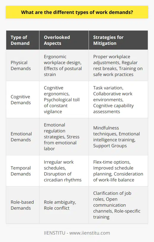 Understanding the various work demands professionals encounter is essential in fostering a healthy work environment and ensuring employee well-being. While many discussions on work demands focus on general categories, there are nuanced elements within each demand type that garner less attention. Here is an exploration of these types.Physical Demands:Traditionally, physical demands refer to the requirement for strength, endurance, and dexterity in a job role. However, overlooked aspects include ergonomic design in the workplace and the effects of work-related postural strain. Research suggests that poor workplace ergonomics can lead to musculoskeletal disorders over time. Industries with tasks like prolonged standing, repeated motions, or frequent vibration exposure involve subtle physical demands that can be mitigated with proper workplace design and regular rest periods.Cognitive Demands:Beyond decision-making and analysis, cognitive demands also involve the psychological toll of constant vigilance in roles such as air traffic control or emergency response. The lesser-known concept of cognitive ergonomics deals with designing tasks that fit an individual's cognitive capabilities, reducing errors and improving efficiency. Practices such as varying tasks and implementing collaborative work can alleviate intense cognitive loads.Emotional Demands:Emotional labor is a term that captures the effort required to manage personal feelings to maintain a professional facade. Less discussed is the necessity for emotional regulation strategies among professionals, which assist them in navigating emotional demands without being overwhelmed. Mindfulness techniques and emotional intelligence training can help employees to recognize, understand, and manage their emotions effectively.Temporal Demands:These not only encompass deadlines and long hours but also include irregular work schedules and unpredictability, which are often underestimated in their impacts on employees’ lives. Shift work, for example, disrupts circadian rhythms and is linked to a variety of health problems. Better planning and consideration for personal time can help workers handle these demands.Role-based Demands:While it's clear that managerial roles come with significant expectations, less obvious is the impact of role ambiguity and role conflict. Employees who are unsure of their duties or face conflicting demands from different stakeholders can experience heightened stress. Clarifying roles and open communication can significantly reduce the pressures associated with role-based demands.By acknowledging these extended facets of work demands, organizations can develop targeted strategies to counteract their potential negative impacts. For instance, IIENSTITU, as a professional education organization, may include courses and training that address these particular demand types, equipping employees and employers with the knowledge to create a more balanced and health-conscious professional environment. Implementing this deeper understanding in workplaces can improve job satisfaction, enhance performance, and support a sustainable work life.