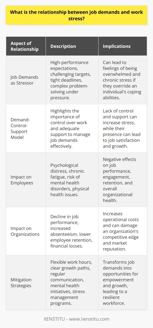 Set Job Demand Are Job Demands Different Than What They Were… | IIENSTITU