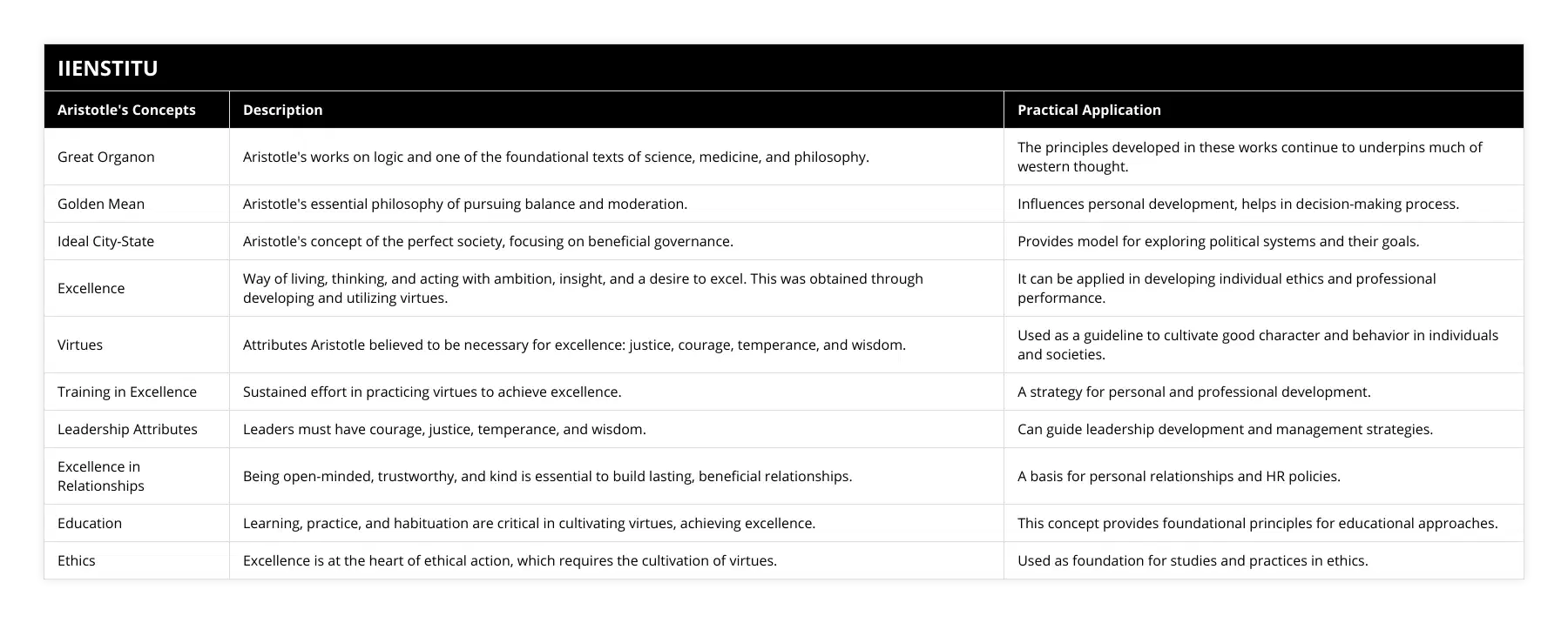 Great Organon, Aristotle's works on logic and one of the foundational texts of science, medicine, and philosophy, The principles developed in these works continue to underpins much of western thought, Golden Mean, Aristotle's essential philosophy of pursuing balance and moderation, Influences personal development, helps in decision-making process, Ideal City-State, Aristotle's concept of the perfect society, focusing on beneficial governance, Provides model for exploring political systems and their goals, Excellence, Way of living, thinking, and acting with ambition, insight, and a desire to excel This was obtained through developing and utilizing virtues, It can be applied in developing individual ethics and professional performance, Virtues, Attributes Aristotle believed to be necessary for excellence: justice, courage, temperance, and wisdom, Used as a guideline to cultivate good character and behavior in individuals and societies, Training in Excellence, Sustained effort in practicing virtues to achieve excellence, A strategy for personal and professional development, Leadership Attributes, Leaders must have courage, justice, temperance, and wisdom, Can guide leadership development and management strategies, Excellence in Relationships, Being open-minded, trustworthy, and kind is essential to build lasting, beneficial relationships, A basis for personal relationships and HR policies, Education, Learning, practice, and habituation are critical in cultivating virtues, achieving excellence, This concept provides foundational principles for educational approaches, Ethics, Excellence is at the heart of ethical action, which requires the cultivation of virtues, Used as foundation for studies and practices in ethics