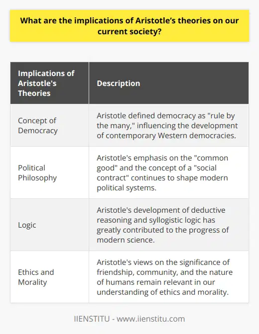 Aristotle’s influence on our current society is undeniable. His theories have had a significant impact on various aspects of our lives, ranging from democracy and government to political philosophy and even the logical foundation of scientific thought. Despite being formulated around two thousand years ago, Aristotle’s ideas continue to remain relevant and have greatly contributed to shaping our civilization. In this article, we will explore some of the implications of Aristotle’s theories on our present-day society.One of the most immediate and significant implications of Aristotle’s theories is the concept of democracy. Aristotle defined democracy as rule by the many and believed it was the most suitable form of government, allowing citizens to have a voice in the decision-making processes of the state. This idea forms the bedrock of contemporary Western democracies, where citizens are granted the right to vote and ensure their opinions are taken into account.Aristotle’s political philosophy continues to resonate with our current society. He advocated for a state that legislates for the common good, asserting that laws should be enacted to ensure the highest welfare of the people. This concept of a social contract, where individuals adhere to rules in exchange for the protection of their rights, is still prevalent in Western democracies today.Furthermore, Aristotle’s exploration of logic holds great importance for our society. He was the first philosopher to employ deductive reasoning, a critical development for the advancement of modern science and the scientific method. Aristotle laid the groundwork for syllogistic logic, which has played a pivotal role in countless scientific advancements in recent years.Ethics and morality are other topics where Aristotle’s views remain relevant today. For instance, his well-known quote, Man is by nature a political animal, continues to find widespread applicability. His ideas on the significance of friendship and community have also greatly influenced our understanding of these concepts.To conclude, Aristotle’s theories possess far-reaching implications for our society. From the establishment of democracy to the progress of science, and even our comprehension of morality and ethics, Aristotle's work has been instrumental in shaping our civilization. His ideas continue to resonate and offer valuable insight into various facets of our lives, making his contributions invaluable to our current society.