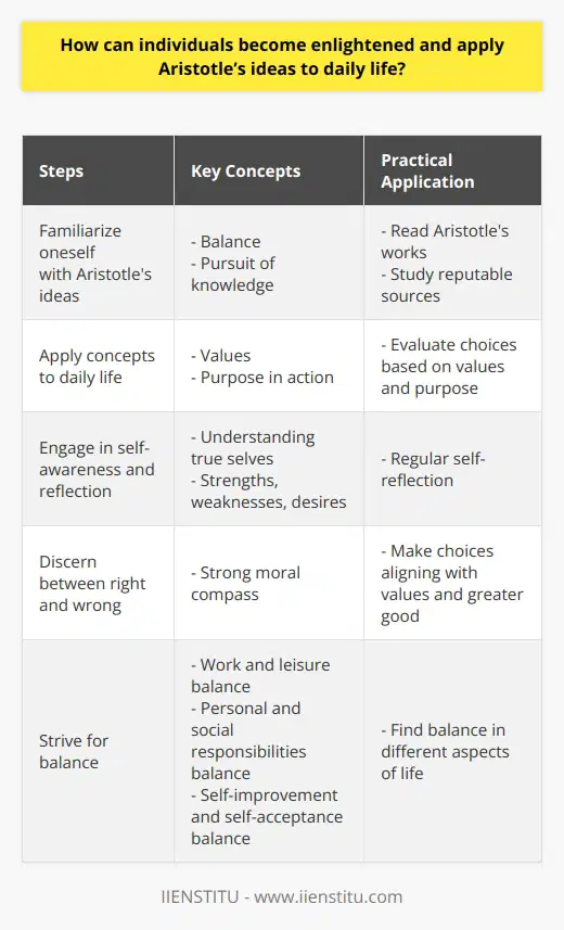 In order to become enlightened and apply Aristotle's ideas to daily life, individuals can follow a few steps. Firstly, it is important to familiarize oneself with Aristotle's fundamental theories, such as the concept of balance and the pursuit of knowledge. This can be done by reading Aristotle's works or studying his ideas through reputable sources.Once one has gained knowledge and understanding of Aristotle's philosophies, the next step is to apply these concepts to daily life. This can be achieved by recognizing the importance of values and purpose in action. By constantly evaluating one's choices and actions based on these values and purpose, individuals can make more informed and morally sound decisions.Self-awareness and reflection are also key elements in applying Aristotle's ideas to daily life. By engaging in regular self-reflection, individuals can gain a deeper understanding of their true selves, their strengths, weaknesses, and desires. This self-awareness will then guide their actions and help them lead a more fulfilling life.Furthermore, cultivating the ability to discern between right and wrong is essential in maintaining a sense of morality. By following Aristotle's principles, individuals can develop a strong moral compass and make choices that align with their values and the greater good.Aristotle's concept of balance is another crucial aspect that can be applied to daily life. By striving for balance, individuals can lead a more harmonious and purposeful life. This involves finding a balance between work and leisure, between personal and social responsibilities, and between self-improvement and self-acceptance.In conclusion, becoming enlightened and applying Aristotle's ideas to daily life requires a deep understanding of his philosophies and values. By incorporating his concepts of balance, pursuit of knowledge, values, and purpose into our decision-making and actions, individuals can lead a more fulfilling and enlightened life. It is through this constant self-improvement and reflection that individuals can discover their true selves and find clarity of purpose.