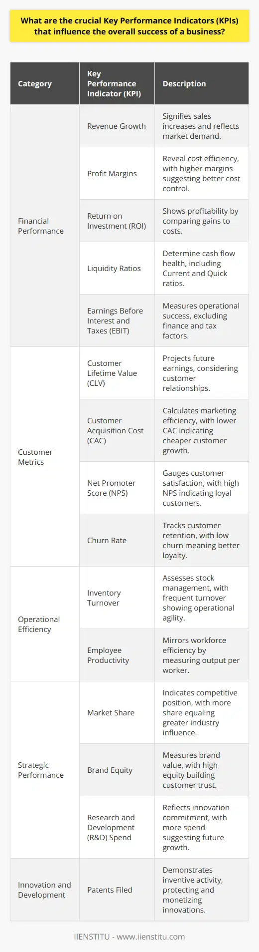 Understanding Key Performance Indicators Key Performance Indicators, or KPIs, measure a companys success. These metrics vary. Industry and business goals affect them. They give vital insights. Managers must monitor them closely. Financial Performance Revenue Growth  signifies sales increases. It reflects market demand.  Profit Margins  reveal cost efficiency. Higher margins suggest better cost control. Return on Investment (ROI)  shows profitability. It compares gains to costs. Liquidity Ratios  determine cash flow health. They include  Current  and  Quick  ratios. Earnings Before Interest and Taxes (EBIT)  measures operational success. It excludes finance and tax factors. Customer Metrics Customer Lifetime Value (CLV)  projects future earnings. It considers customer relationships. Customer Acquisition Cost (CAC)  calculates marketing efficiency. Lower CAC means cheaper customer growth. Net Promoter Score (NPS)  gauges customer satisfaction. High NPS indicates loyal customers. Churn Rate  tracks customer retention. Low churn means better loyalty. Operational Efficiency Inventory Turnover  assesses stock management. Frequent turnover shows operational agility. Employee Productivity  mirrors workforce efficiency. It measures output per worker. Strategic Performance Market Share  indicates competitive position. More share equals greater industry influence. Brand Equity  measures brand value. High equity builds customer trust. Innovation and Development   Research and Development (R&D) Spend  reflects innovation commitment. More spend suggests future growth. Patents Filed  demonstrates inventive activity. Patents protect and monetize innovations. Conclusion No single KPI dictates success. Businesses need a balanced approach. They must align KPIs with goals. Regular assessment is crucial. Adjust strategies as needed. Effective KPI management ensures long-term success.