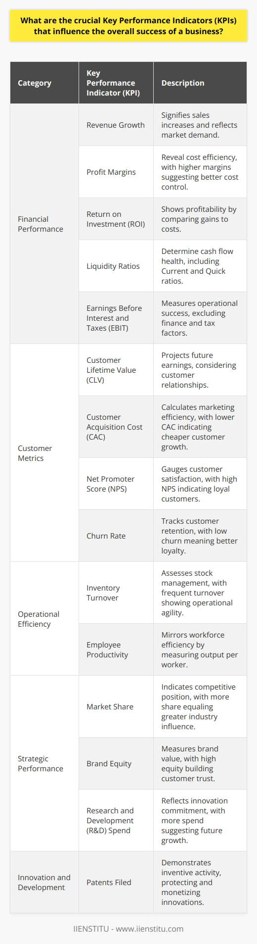 Understanding Key Performance Indicators Key Performance Indicators, or KPIs, measure a companys success. These metrics vary. Industry and business goals affect them. They give vital insights. Managers must monitor them closely. Financial Performance Revenue Growth signifies sales increases. It reflects market demand. Profit Margins reveal cost efficiency. Higher margins suggest better cost control. Return on Investment (ROI) shows profitability. It compares gains to costs. Liquidity Ratios determine cash flow health. They include Current and Quick ratios. Earnings Before Interest and Taxes (EBIT) measures operational success. It excludes finance and tax factors. Customer Metrics Customer Lifetime Value (CLV) projects future earnings. It considers customer relationships. Customer Acquisition Cost (CAC) calculates marketing efficiency. Lower CAC means cheaper customer growth. Net Promoter Score (NPS) gauges customer satisfaction. High NPS indicates loyal customers. Churn Rate tracks customer retention. Low churn means better loyalty. Operational Efficiency Inventory Turnover assesses stock management. Frequent turnover shows operational agility. Employee Productivity mirrors workforce efficiency. It measures output per worker. Strategic Performance Market Share indicates competitive position. More share equals greater industry influence. Brand Equity measures brand value. High equity builds customer trust. Innovation and Development Research and Development (R&D) Spend reflects innovation commitment. More spend suggests future growth. Patents Filed demonstrates inventive activity. Patents protect and monetize innovations. Conclusion No single KPI dictates success. Businesses need a balanced approach. They must align KPIs with goals. Regular assessment is crucial. Adjust strategies as needed. Effective KPI management ensures long-term success.