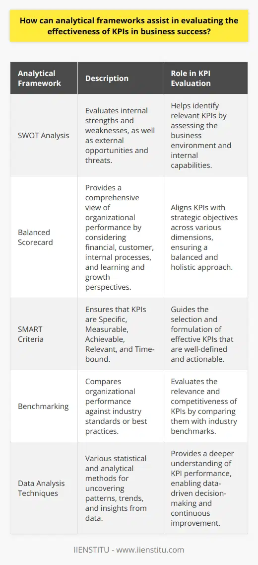 Analytical Frameworks and KPI Effectiveness Business success often hinges on effective performance measurement. Key Performance Indicators (KPIs) serve as critical gauges for such measurement. Yet, assessing the true impact of KPIs challenges many businesses. Here, analytical frameworks play an invaluable role. They streamline evaluation processes. They clarify how KPIs align with business goals. Understanding Analytical Frameworks Analytical frameworks consist of methods and tools. They guide systematic data examination. Such frameworks support decision-making. They enable deeper insights into business performance. The Role of KPIs in Business Success KPIs measure strategic and operational achievements. They provide feedback on progress. They highlight areas needing improvement. Without them, businesses struggle to quantify success. Yet, not all KPIs possess clarity and relevance. Evaluating KPI Effectiveness Analytical frameworks facilitate rigorous KPI evaluation. They reveal how well KPIs reflect strategic objectives. Three steps guide this evaluation: -  Define KPI purposes . -  Gather and analyze relevant data . -  Assess alignment with business strategies . Frameworks help businesses avoid common pitfalls. These include selecting irrelevant KPIs. They prevent misinterpretation of data as well. Frameworks Enhance Strategic Alignment Frameworks encourage selecting KPIs that match business goals. They ensure that KPIs drive the intended outcomes. Businesses can then focus on metrics that matter. They can ignore those that do not. Making Use of Benchmarking Benchmarking is a key component of analytical frameworks. It involves comparing KPIs with industry standards. It highlights performance relative to peers. This comparison sharpens organizational focus. It galvanizes improvement efforts. Data Analysis Techniques Improve Understanding Frameworks include various data analysis techniques. These techniques uncover trends and patterns in KPI performance. They provide context. This context makes KPIs more meaningful. It helps to inform better decision-making. Continuous Improvement Through Feedback Loops Analytical frameworks often incorporate feedback loops. These loops enable continuous KPI refinement. They help businesses adapt. Adaptation is critical in evolving markets. Examples of Analytical Frameworks Several analytical frameworks support KPI evaluation: -  SWOT Analysis  targets internal and external factors. -  Balanced Scorecard  aligns KPIs with strategic vision. -  SMART Criteria  guide the setting of effective KPIs. Each framework offers a structured approach. These approaches aim to improve business performance. They ensure KPIs truly reflect business success. Conclusion In short, analytical frameworks are essential. They guarantee that KPIs serve their intended purpose. With these tools, businesses can reliably measure and pursue success. They can refine their strategies. They can adapt to change. They drive sustained performance. Analytical frameworks make KPIs more than mere numbers. They transform them into powerful tools for strategic insight and competitive advantage.