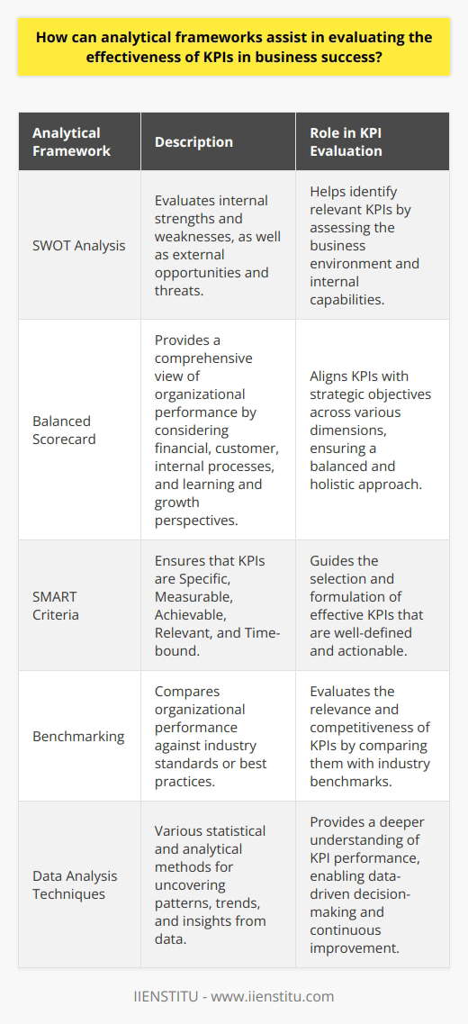 Analytical Frameworks and KPI Effectiveness Business success often hinges on effective performance measurement. Key Performance Indicators (KPIs) serve as critical gauges for such measurement. Yet, assessing the true impact of KPIs challenges many businesses. Here, analytical frameworks play an invaluable role. They streamline evaluation processes. They clarify how KPIs align with business goals. Understanding Analytical Frameworks Analytical frameworks consist of methods and tools. They guide systematic data examination. Such frameworks support decision-making. They enable deeper insights into business performance. The Role of KPIs in Business Success KPIs measure strategic and operational achievements. They provide feedback on progress. They highlight areas needing improvement. Without them, businesses struggle to quantify success. Yet, not all KPIs possess clarity and relevance. Evaluating KPI Effectiveness Analytical frameworks facilitate rigorous KPI evaluation. They reveal how well KPIs reflect strategic objectives. Three steps guide this evaluation: - Define KPI purposes . - Gather and analyze relevant data . - Assess alignment with business strategies . Frameworks help businesses avoid common pitfalls. These include selecting irrelevant KPIs. They prevent misinterpretation of data as well. Frameworks Enhance Strategic Alignment Frameworks encourage selecting KPIs that match business goals. They ensure that KPIs drive the intended outcomes. Businesses can then focus on metrics that matter. They can ignore those that do not. Making Use of Benchmarking Benchmarking is a key component of analytical frameworks. It involves comparing KPIs with industry standards. It highlights performance relative to peers. This comparison sharpens organizational focus. It galvanizes improvement efforts. Data Analysis Techniques Improve Understanding Frameworks include various data analysis techniques. These techniques uncover trends and patterns in KPI performance. They provide context. This context makes KPIs more meaningful. It helps to inform better decision-making. Continuous Improvement Through Feedback Loops Analytical frameworks often incorporate feedback loops. These loops enable continuous KPI refinement. They help businesses adapt. Adaptation is critical in evolving markets. Examples of Analytical Frameworks Several analytical frameworks support KPI evaluation: - SWOT Analysis targets internal and external factors. - Balanced Scorecard aligns KPIs with strategic vision. - SMART Criteria guide the setting of effective KPIs. Each framework offers a structured approach. These approaches aim to improve business performance. They ensure KPIs truly reflect business success. Conclusion In short, analytical frameworks are essential. They guarantee that KPIs serve their intended purpose. With these tools, businesses can reliably measure and pursue success. They can refine their strategies. They can adapt to change. They drive sustained performance. Analytical frameworks make KPIs more than mere numbers. They transform them into powerful tools for strategic insight and competitive advantage.