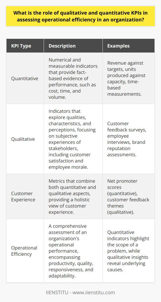 Understanding KPIs in Operational Efficiency Operational efficiency sits at the crux of organizational success. It represents the prowess with which an entity utilizes its resources to achieve its objectives. Two distinct types of Key Performance Indicators, or KPIs, guide this assessment: qualitative and quantitative. The Quantitative KPI Angle Quantitative KPIs are numerical. They offer measurable evidence of performance. Through metrics such as cost, time, and volume, these indicators render a fact-based view of operations. Consider time-based measurements. They precisely track efficiency. Answers to How fast? or How many? lie here. Such clarity aids in benchmarking. It fosters objective decision-making. Diving into sales, for instance, quantitative KPIs measure actual revenue against targets. Likewise, in production, they gauge units produced against the set capacity. Numbers bring simplicity to complexity. They track progress toward goals. With them, leaders compare current performance to past data. This comparison fosters data-driven strategies. It encourages a culture of continuous improvement. This reliance on hard data underpins objective evaluation. It anchors performance management in reality. The Qualitative KPI Lens Qualitative KPIs demand a nuanced approach. They hinge on qualities, characteristics, and perceptions. These indicators explore how stakeholders perceive services or products. They delve into customer satisfaction and employee morale. Such insights surpass what numbers can convey. They embody the subjective experiences of people involved. Gather customer feedback. Assess it. Herein lies the strength of qualitative KPIs. Surveys and interviews become key tools. They tap into customer loyalty and brand reputation. Assessing team dynamics also falls here. It weighs on productivity and innovation. Qualitative KPIs thus influence strategic decision-making. They balance the starkness of numbers with human elements. Bridging Quantitative and Qualitative KPIs An organization thrives when it balances both KPI types. Quantitative indicators offer a solid performance framework. Qualitative indicators complement this with rich, context-specific insights. One without the other gives an incomplete picture. Together, they forge a holistic view. Managers gauge not just the outcome, but also the process. They explore not solely the what but also the how. Customer experience metrics, for instance, straddle both realms. They quantify aspects like net promoter scores. They qualify themes from customer feedback. Efficiency goes beyond mere productivity. It encompasses quality, responsiveness, and adaptability. These facets demand a diverse metrics portfolio. Quantitative KPIs might highlight a problems scope. Qualitative KPIs often reveal the underlying causes. Together, they guide targeted improvements. They align operations with strategic goals. Teams need to understand both KPI types. They require training to interpret and utilize them effectively. Only then can an organization ensure a comprehensive evaluation of its operations. The interplay of both qualitative and quantitative metrics informs a robust operational strategy. In sum, the role of qualitative and quantitative KPIs is pivotal. They offer a dual lens to scrutinize and enhance operational efficiency. They empower organizations to excel in service delivery and innovation. They ensure that an entity not only survives but thrives in a competitive landscape.