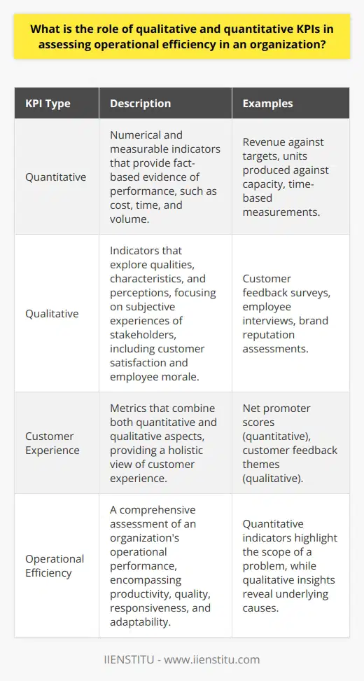 Understanding KPIs in Operational Efficiency Operational efficiency sits at the crux of organizational success. It represents the prowess with which an entity utilizes its resources to achieve its objectives. Two distinct types of Key Performance Indicators, or KPIs, guide this assessment: qualitative and quantitative. The Quantitative KPI Angle Quantitative KPIs are numerical. They offer measurable evidence of performance. Through metrics such as cost, time, and volume, these indicators render a fact-based view of operations. Consider time-based measurements. They precisely track efficiency. Answers to How fast? or How many? lie here. Such clarity aids in benchmarking. It fosters objective decision-making. Diving into sales, for instance, quantitative KPIs measure actual revenue against targets. Likewise, in production, they gauge units produced against the set capacity. Numbers bring simplicity to complexity. They track progress toward goals. With them, leaders compare current performance to past data. This comparison fosters data-driven strategies. It encourages a culture of continuous improvement. This reliance on hard data underpins objective evaluation. It anchors performance management in reality. The Qualitative KPI Lens Qualitative KPIs demand a nuanced approach. They hinge on qualities, characteristics, and perceptions. These indicators explore how stakeholders perceive services or products. They delve into customer satisfaction and employee morale. Such insights surpass what numbers can convey. They embody the subjective experiences of people involved. Gather customer feedback. Assess it. Herein lies the strength of qualitative KPIs. Surveys and interviews become key tools. They tap into customer loyalty and brand reputation. Assessing team dynamics also falls here. It weighs on productivity and innovation. Qualitative KPIs thus influence strategic decision-making. They balance the starkness of numbers with human elements. Bridging Quantitative and Qualitative KPIs An organization thrives when it balances both KPI types. Quantitative indicators offer a solid performance framework. Qualitative indicators complement this with rich, context-specific insights. One without the other gives an incomplete picture. Together, they forge a holistic view. Managers gauge not just the outcome, but also the process. They explore not solely the what but also the how. Customer experience metrics, for instance, straddle both realms. They quantify aspects like net promoter scores. They qualify themes from customer feedback. Efficiency goes beyond mere productivity. It encompasses quality, responsiveness, and adaptability. These facets demand a diverse metrics portfolio. Quantitative KPIs might highlight a problems scope. Qualitative KPIs often reveal the underlying causes. Together, they guide targeted improvements. They align operations with strategic goals. Teams need to understand both KPI types. They require training to interpret and utilize them effectively. Only then can an organization ensure a comprehensive evaluation of its operations. The interplay of both qualitative and quantitative metrics informs a robust operational strategy. In sum, the role of qualitative and quantitative KPIs is pivotal. They offer a dual lens to scrutinize and enhance operational efficiency. They empower organizations to excel in service delivery and innovation. They ensure that an entity not only survives but thrives in a competitive landscape.