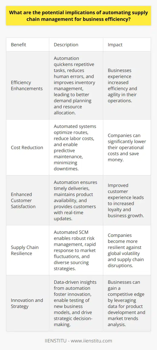 Understanding Supply Chain Automation Supply chain management (SCM) stands as a critical component of modern business operations. It streamlines all steps from procurement to product delivery. Automating SCM introduces robotics, artificial intelligence (AI), and advanced analytics. Here, we explore the myriad implications of such advancements. Efficiency Enhancements Automation quickens repetitive tasks. It reduces human errors markedly. This shift boosts efficiency and agility. Businesses witness improved inventory management. They enjoy real-time data analytics and forecasting. These developments aid in demand planning and resource allocation. Cost Reduction Automated systems curtail operational costs. They do this by optimizing routes and load planning. Lower labor costs arise from reduced manual intervention. Predictive maintenance anticipates machinery issues. It prevents prolonged downtimes, saving money. Employee Impact Automation alters the workforce landscape. Routine jobs become automated, leading to job displacement. Upskilling becomes necessary for affected workers. Automation demands new skills in data analysis and system management. Employees must adapt to collaboration with smart machines. Enhanced Customer Satisfaction Customers expect fast, reliable service. Automation helps meet these expectations. It ensures timely deliveries through optimized routes. Inventory accuracy minimizes stockouts. It helps maintain product availability. Enhanced tracking systems provide customers with real-time updates. These factors together improve overall customer experience. Supply Chain Resilience Automated SCM buffers against disruptions. It does this through robust risk management. It allows for rapid response to fluctuations in supply and demand. Diverse sourcing strategies emerge from data analytics. These strategies fortify the supply chain against global volatility. Innovation and Strategy Automation fosters innovation. Companies employ data-driven insights for strategic decisions. They can test new business models with greater agility. The data enables a deeper understanding of market trends. This knowledge drives innovative product development. Implications Across Business Spheres Smaller Businesses Automation may seem out of reach for smaller firms. Yet, scalable solutions exist. Smaller players can leverage technology for competitive advantage. They must consider initial investment costs versus long-term benefits. Environmental Impact Sustainable practices align with automated systems. Reduction in waste and improved route planning cut carbon footprints. Companies adopting green initiatives benefit from positive public perception. Regulatory Compliance Automated systems ensure regulatory adherence. They track and document compliance with ease. This reduces the risk of legal penalties. Conclusion Automating SCM comes with both promises and challenges. It drives business efficiency and agility. It impacts employment but also creates opportunities for upskilling. It makes companies more resilient to market and supply shocks. It enables eco-friendlier operations and ensures compliance with regulations. For businesses willing to navigate the complexities, the rewards can be significant. The key lies in embracing change and investing in human capital to complement these technological advances.