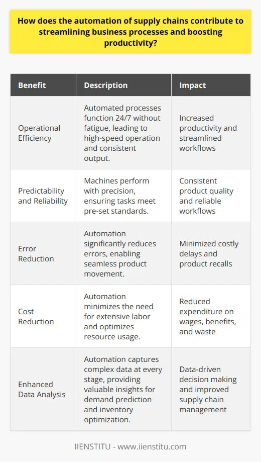 Supply chain automation stands at the forefront of enhancing business processes. Technology-driven systems streamline complex operations. They do so by reducing human intervention in repetitive tasks. Such mechanization results in a raft of business improvements. Efficiency Scales New Heights Supply chains benefit from automation in myriad ways. Primary among these is operational efficiency. Automated processes function around the clock. They do not succumb to fatigue as humans do. This leads to high-speed operation and consistent output. Predictability and Reliability Automated supply chains offer greater predictability. Machines perform with precision. They ensure tasks meet pre-set standards. This leads to reliable workflows and product quality. Error Reduction Humans err. Machines, when well-maintained, do not. Automation significantly cuts down errors. It enables seamless product movement. This minimizes costly delays or product recalls from mistakes. Cost Reduction Automation translates into direct cost savings. It minimizes the need for extensive labor. Fewer human resources mean reduced expenditure on wages and benefits. Moreover, efficient processes decrease waste. They optimize the use of materials and resources. Enhanced Data Analysis Automation incorporates advanced data analytics. It captures complex data at every stage. Businesses then gain valuable insights. They can predict demand and adjust supply accordingly. This ensures inventory levels remain optimal. Strategic Decision Making Armed with data, managers make better decisions. They can spot trends and inefficiencies quickly. This allows for proactive adjustments. Long-term strategies become data-driven. This results in smarter, leaner operations. Seamless Scalability Businesses undergo expansion or face seasonal fluctuations. Automation allows for easy scalability. One can ramp up operations without a corresponding increase in errors or costs. It provides the agility needed in a dynamic market environment. Integration Automated systems easily integrate across platforms. They bring together different business functions. This includes procurement, manufacturing, and distribution. Integration enables cohesive operations. It prevents silos within an organization. Improved Customer Satisfaction At the core, supply chain automation aims to enhance customer service. Automation ensures faster delivery times. It also guarantees quality. Customers receive their products when they expect them. They get them in the state they expect. This boosts overall satisfaction. Competitive Advantage Automated supply chains provide a competitive edge. They allow for faster response to market changes. They ensure firms meet customer demands more efficiently than competitors. Firms thus stand out in a crowded marketplace. In essence, supply chain automation acts as a catalyst for business growth. It drives productivity by optimizing various aspects of supply chain management. The result is a robust business model. It withstands market turbulence and cultivates customer loyalty. Firms leveraging automation are better positioned. They thrive in todays fast-paced, technology-driven world.
