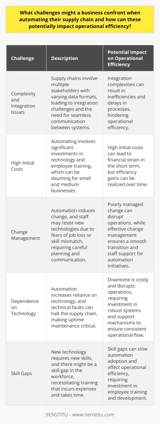 Introduction to Supply Chain Automation Challenges As businesses strive for efficiency, they often turn to automation. The supply chain is no exception. Automating can streamline operations. Yet, it carries unique challenges. These can affect operational efficiency. Complexity and Integration Issues Supply chains are complex networks. They comprise multiple stakeholders. Automation requires integrating various systems. Lack of standardization often persists. Data formats vary among partners. This creates integration challenges. Systems must communicate seamlessly for effective automation. Integration complexities can result in inefficiencies. They can also lead to delays in processes. High Initial Costs Automating involves significant investments. The costs are initially high. Small and medium businesses find this daunting. High costs stem from buying technology. They also come from training employees. Over time, these can lead to efficiency gains. Yet, the short-term impact is often financial strain. Change Management Automation induces change. Staff may resist new technologies. They might fear job loss or skill mismatch. Managing this change is critical. It requires careful planning and communication. Change management is vital for smooth transition. It ensures staff support automation initiatives. Poorly managed change can disrupt operations. Dependence on Technology Automation increases technology reliance. Technical faults can halt the supply chain. Maintaining uptime becomes critical. Downtime is costly and disrupts operations. Companies must invest in robust systems. They also need good support mechanisms. This ensures consistent operational flow. Data Privacy and Security Automation relies on data sharing. This heightens privacy and security concerns. Companies must protect sensitive information. They need strong cybersecurity measures. Data breaches can have catastrophic effects. They also damage customer trust. Robust security protocols are essential. Skill Gaps New technology requires new skills. There might be a skill gap in the workforce. Training is necessary. It incurs expenses and takes time. Skill gaps can slow automation adoption. They can also affect operational efficiency. Scalability Business needs evolve over time. Automated systems must scale accordingly. Some technologies offer limited scalability. This can limit business growth. It might also require additional future investments. Scalability is key for long-term efficiency. Conclusion on Automation Challenges In conclusion, automating the supply chain is not simple. Challenges abound. They range from complex integration issues to data security concerns. Businesses must navigate these carefully. Doing so ensures automation boosts, not hinders, operational efficiency.