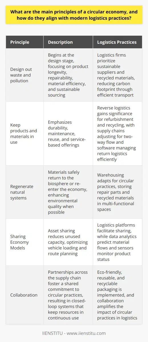 The Circular Economy: A Primer The circular economy signifies a shift from linear production. Traditionally, industries follow a take-make-dispose model. Materials go straight to waste post-use. This model proves unsustainable. The circular economy reimagines this flow. Its principles emphasize waste reduction. Materials loop back into the production cycle. They retain their value longer. Such a system hinges on three core tenets. Core Principles Design out waste and pollution . It begins at the design stage. Products should last longer and remain repairable. Designers aim for material efficiency. They choose sustainably sourced inputs. Keep products and materials in use . Durability is central to this principle. Maintenance and reuse become the norms. Products evolve to become service-based offerings. Regenerate natural systems . Materials return to the biosphere safety. When possible, they re-enter the economy. If they cant, they should enhance environmental quality. Linking Circular Economy and Modern Logistics Modern logistics can make a circular economy a reality. Innovations in logistics play a crucial role. Sustainable Sourcing Logistics firms work with sustainable suppliers. They prioritize recycled materials. Efficiency in transport reduces the carbon footprint. Return Loops Reverse logistics gains significance. Products come back for refurbishment or recycling. Supply chains adjust for this two-way flow. Software manages return logistics efficiently. Sharing Economy Models Asset sharing reduces unused capacity. Logistics platforms facilitate this sharing. It optimizes vehicle loading and route planning. Innovative Storage Solutions Warehousing adapts for circular practices. They store repair parts and recycled materials. Warehouses become multi-functional spaces. Technology in Tracking Data analytics predict material flows. Sensors monitor products status. This visibility supports the circular model. Eco-friendly Packaging Packaging follows a circular path. Its reusable and recyclable. Logistics operations implement returnable packaging systems. Collaboration Partnerships across the supply chain are vital. They foster a shared commitment to circular practices. Closed-loop systems are the result. They keep resources in use, continuously. The Road Ahead The circular economy presents a profound shift. Modern logistics practices are aligning to support this transformation. A closed-loop supply chain benefits businesses and the environment. Companies gain new opportunities. Costs can drop. The environment benefits from reduced resource strain. Logistics players are central to this transition. They are adopting models for sustainability and efficiency. Collaboration amplifies impact. The future of the circular economy in logistics looks promising. It is a journey toward reimagining resources and their lifecycles.