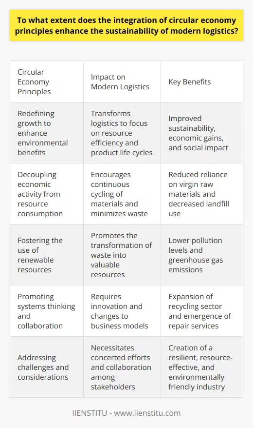 The Circular Economy and Modern Logistics Circular economy principles aim to redefine growth. They focus on enhancing environmental benefits. They aim to decouple economic activity from resource consumption. This model ensures materials remain in use. It minimizes waste. It fosters the use of renewable resources. It promotes systems thinking. Logistics is critical in the circular economy It handles the movement of materials. It influences resource efficiency. It impacts product life cycles. Thus, it is central to circularity. Integration of these principles transforms logistics. Here are the chief enhancements: Sustainability Gains Incorporating these principles offers many benefits: Improved Resource Efficiency Materials cycle continuously. This practice conserves resources. It decreases reliance on virgin raw materials. Waste Reduction Waste becomes a resource. Circular logistics sees to this transformation. Landfill use drops. Pollution levels fall. Economic Benefits Businesses experience cost savings. They gain from material efficiency. They profit from new service models. Demand for recycling and remanufacturing grows. Social Impact Job creation follows. The recycling sector expands. Repair services emerge. This leads to a skilled workforce. Environment Preservation Ecosystems benefit greatly. Circular logistics reduces environmental footprint. It lowers greenhouse gas emissions. Biodiversity gets a chance to thrive. Challenges and Considerations Despite the benefits, challenges persist: Circular economy principles significantly enhance sustainability. They transform modern logistics. They create a resilient, resource-effective, and environmentally friendly industry. They bring economic, social, and environmental benefits. The shift requires concerted efforts. It mandates innovation and changes to business models. Collaboration is key. With such measures, modern logistics can tread a sustainable path.