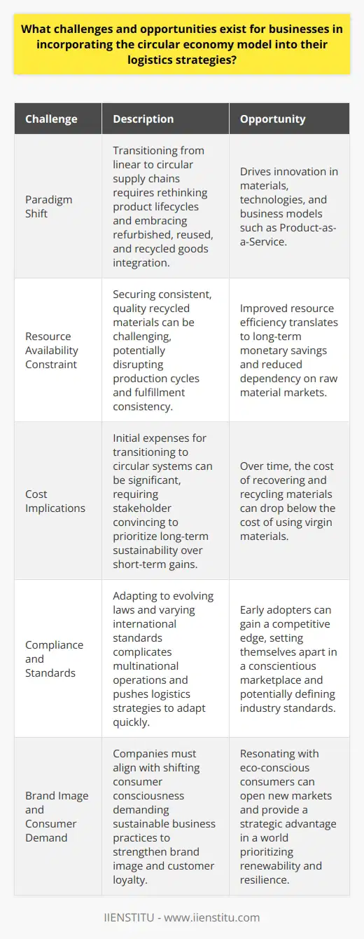 The Challenges of Circular Economy in Logistics Incorporating a circular economy into logistics presents multifaceted challenges. Fundamentally, it demands a paradigm shift. Traditional linear supply chains focus on a straight pathway. Raw materials transform into products, which then lead to waste. In contrast, circular models promote restoration and regeneration. This shift requires rethinking product lifecycles. Companies must embrace refurbished, reused, and recycled goods integration. Hence, investment in new processes is necessary. It encompasses design, production, and reverse logistics. Resource Availability Constraint Material scarcity can hinder circular practices. Logistics systems rely heavily on steady supply flows. These flows need reconfiguring for circularity. Businesses often struggle to secure consistent, quality recycled materials. Inconsistencies can disrupt production cycles. They can also impede fulfillment consistency. Recovering materials from the end of one lifecycle for the beginning of another is complex. Cost Implications Cost remains a pivotal challenge. Transitioning to circular systems often incurs significant initial expense. Recovery, reprocessing, and reintegrating materials exceed simple disposal costs. Companies must weigh these against long-term sustainability gains. Convincing stakeholders to invest in long-term benefits over short-term gains is difficult. Managerial Vision and consumer demand play crucial roles here. Compliance and Standards Regulatory landscapes are ever-evolving. Companies navigating circular economy adoption must stay compliant. This means adapting to new laws and standards. International alignments vary, complicating multinational operations. These requirements often push logistics strategies to adapt quickly. Opportunities in Circular Economy Logistics Despite the challenges, circular economy models offer compelling opportunities. Efficiency and innovation lie at the heart of these models. Innovation Opens Doors Circular systems drive innovation. Companies must rethink products from inception to end-of-life. This process spurs the development of new materials and technologies. It also promotes innovative business models such as Product-as-a-Service. Brand Image and Consumer Demand Consumer consciousness has shifted. People now demand sustainable business practices. Companies incorporating circular economy principles strengthen their brand image. They resonate with eco-conscious consumers. This boosts customer loyalty and potentially opens new markets. Cost-Saving in the Long Run Long-term cost savings are significant. Resource efficiency translates to monetary savings. Less dependency on raw material markets can cushion businesses against price volatility. Over time, the cost of recovering and recycling can drop below using virgin materials. Competitive Advantage Early adopters of circular economy models can gain a competitive edge. They set themselves apart in an increasingly conscientious marketplace. Pioneering companies also have the chance to define industry standards. They become front-runners in sustainable logistics practices. The journey to a circular economy in logistics is complex. It brings notable challenges but also significant opportunities. Businesses face initial hurdles in reconfiguration and investment. Yet, the drive for sustainability can unlock new efficiencies and markets. In the long view, circular economy principles not only benefit the environment. They offer a strategic advantage in a world prioritizing renewability and resilience.