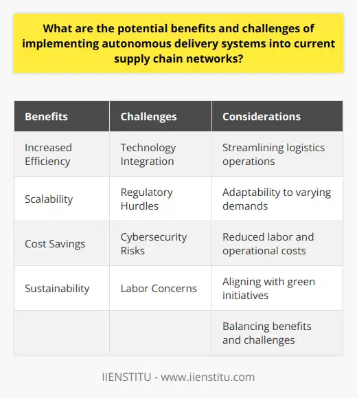 Autonomous Delivery Systems in Supply Chains Benefits of Autonomous Delivery Systems Increased Efficiency stands out as the primary advantage. Autonomous systems reduce human error. They streamline logistics operations. Real-time data and machine learning optimize routes. This optimizes fuel use and time. Scalability proves crucial for growth. These systems adapt to varying demands easily. They can scale up or down as needed. Greater flexibility helps meet consumer demands. Cost savings emerge over time. Initially, investment seems high. Yet, reduced labor and operational costs pay off. Maintenance costs fall as technology advances. Sustainability grows in importance. Autonomous vehicles often use electricity. This cuts down on emissions. It aligns supply chains with green initiatives. Challenges of Autonomous Delivery Systems Technology Integration presents challenges. Current systems may not support new technology. Upgrades require time and investment. Compatibility issues may arise. Regulatory hurdles create uncertainty. Autonomous technology lacks full legal support. Laws vary by region and change often. This can delay implementation. Cybersecurity risks increase with technology. Autonomous systems rely on data connectivity. This exposes them to potential cyber-attacks. Companies must invest in strong cybersecurity defenses. Labor concerns come to the forefront. Automation can lead to job loss. This creates resistance among the workforce. Retraining and transitioning is necessary. Conclusion Autonomous delivery systems promise efficiency, scalability, and sustainability. Yet, they bring challenges in integration, regulation, cybersecurity, and labor dynamics. Balancing these benefits and challenges is key to a successful implementation. Companies must navigate this landscape carefully. Thoughtful planning and execution make the future of autonomous deliveries bright.