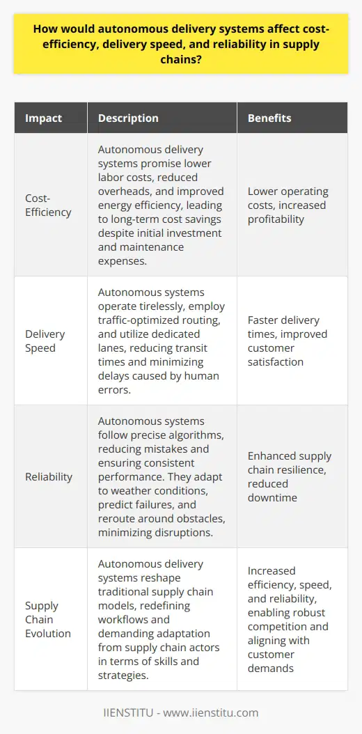 Autonomous Delivery Systems and Supply Chain Optimization Cost-Efficiency Autonomous delivery systems redefine logistics. Autonomy promises lower overheads. Fewer human workers mean reduced labor costs. Machines dont need breaks or benefits. This boosts cost-efficiency. Over time, investment in such technology pays off. Maintenance expenses can offset some savings. However, advanced systems often outlast traditional options. They operate with remarkable energy efficiency. This further diminishes operating costs. Delivery Speed Speed in delivery sets companies apart. Autonomous systems work tirelessly. They ensure uninterrupted flow of goods. No schedule constraints limit their operation. Traffic-optimized routing comes standard. This reduces transit times. Fewer human errors mean fewer delays. Drones and driverless vehicles navigate swiftly. They sometimes employ dedicated lanes. This avoids congestion. Reliability Autonomy enhances supply chain resilience. Machines follow precise algorithms. They reduce the chance of mistakes. Consistency in performance emerges. Weather and other variables may challenge systems. But technology constantly adapts. Diagnostic tools predict failures. They facilitate proactive repairs. Autonomous vehicles reroute around obstacles. This minimizes disruptions extensively. Impacts on the Supply Chain Supply chains evolve with technology. Autonomous systems bring radical changes. They reshape traditional models. Efficiency, speed, and reliability grow. This aligns with customer demands. It enables more robust competition. The replication of simple and complex tasks. Redefined workflows accompany these innovations. Supply chain actors must adapt. They will upgrade skills and strategies. Overall, autonomous delivery forces a shift. Cost-benefits incentivize its adoption. Speed gains create market advantages. Improved reliability fosters trust. All these enrich the supply chain. They signal a bright future for logistics. Adaptation may prove challenging. But potential rewards justify the effort. These changes come neither easily nor quickly. Yet, their trajectory seems inevitable.