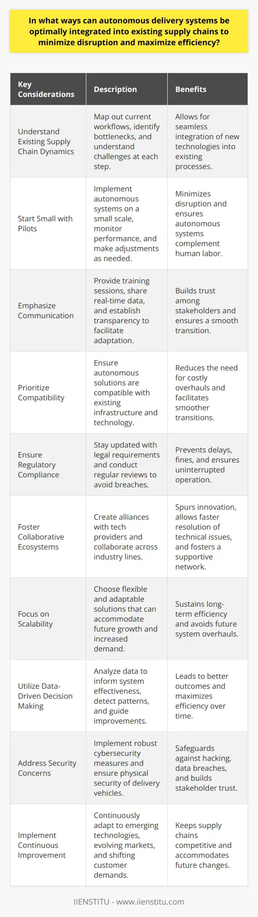 Autonomous Delivery Systems: Integration into Supply Chains Understand Existing Supply Chain Dynamics Supply chains involve complex operations. Identifying current bottlenecks is crucial. Stakeholders must map out existing workflows. Understand every step and its challenges. Only then can one integrate new technologies. Start Small with Pilots Test with pilot programs first. Implement autonomous systems on a small scale. Monitor their performance. Make necessary adjustments. Ensure they complement human labor, not replace it. Gradual implementation leads to less disruption. Emphasize Communication Clear communication is key. All parties need to understand the changes. Training sessions are essential. Sharing real-time data is fundamental. It establishes trust and transparency. Workers anticipate and adapt to system updates. Prioritize Compatibility Systems must work with the old technology. Compatibility minimizes the need for overhauls. It ensures smoother transitions. Autonomous solutions should be adaptable. They function within established infrastructures. Ensure Regulatory Compliance Stay ahead with legal requirements. Policies shape technology integration. Compliance ensures uninterrupted operation. Legal breaches lead to delays and fines. Thus, regular legal reviews are necessary. Foster Collaborative Ecosystems Create alliances with tech providers. Collaborate across industry lines. Such relationships spur innovation. They allow faster resolution of technical issues. It fosters a supportive network for implementation. Focus on Scalability Plan for future growth. Scalable solutions adapt to increased demand. They avoid future system overhauls. Choose flexibility over rigid systems. This approach sustains long-term efficiency. Utilize Data-Driven Decision Making Data analysis drives improvements. Data informs on system effectiveness. Patterns detected guide adjustments. Decisions based on data lead to better outcomes. They refine the delivery process. This maximizes efficiency over time. Address Security Concerns Security cannot be an afterthought. Autonomous systems require robust cybersecurity. Safeguard against hacking and data breaches. Ensure physical security of delivery vehicles. Secure solutions win stakeholder trust. Implement Continuous Improvement The market constantly evolves. New technologies emerge. Customer demands shift. Continuous improvement keeps supply chains competitive. It accommo