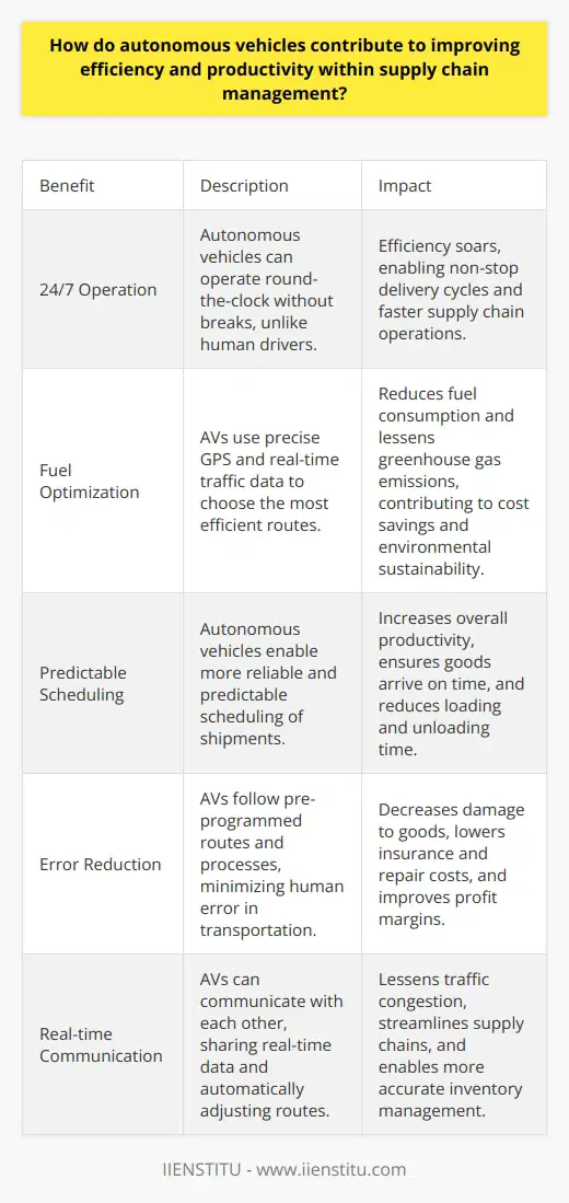 Autonomous Vehicles: Supply Chain Game-Changers Efficiency Unleashed Autonomous vehicles (AVs) revolutionize logistics. They redefine supply chain efficiency. AVs promise round-the-clock operation. No breaks needed, unlike human counterparts. Efficiency soars as a result. Non-stop delivery cycles become possible. Fuel optimization is another benefit. AVs use precise GPS and real-time traffic data. They choose the most efficient routes. This reduces fuel consumption. It also lessens greenhouse gas emissions. Productivity on the Rise Productivity gains are substantial. AVs enable more predictable scheduling. Shipments arrive on time, more often. This reliability increases overall productivity. Warehouses and customers get goods faster. Loading and unloading time reduces. AVs facilitate synchronized docking processes. This increases warehouse throughput. More goods move in and out, effortlessly. Reducing Human Error AVs contribute to fewer mistakes. They follow pre-programmed routes and processes. Human error in transportation dwindles. Consequently, there is less damage to goods. Insurance and repair costs decrease. Profit margins improve. Streamlined Supply Chains Supply chain management gets easier. AVs can communicate with each other. They share real-time data. They adjust their routes automatically. Traffic congestion lessens. Goods flow smoothly through the supply chain. Inventory management becomes more accurate. AVs provide immediate delivery updates. Supply chain managers optimize stock levels accordingly. They manage inventory with unprecedented precision. AVs transform supply chains. They offer efficiency and productivity gains. Costs drop. Reliability of delivery grows. The future looks promising for AVs in logistics. Companies that adopt this technology early will likely lead the market.