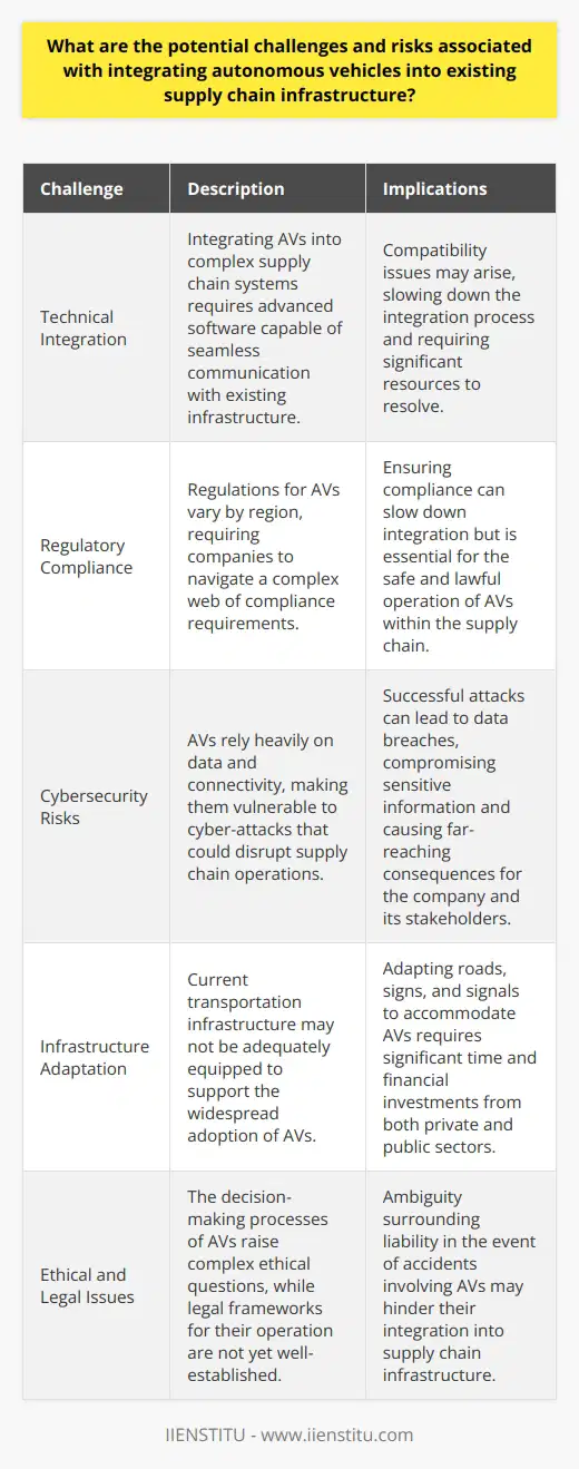 Challenges of Integrating Autonomous Vehicles into Supply Chain Infrastructure Technical Integration Integrating autonomous vehicles (AVs) requires advanced technologies. Supply chains are complex. AVs need robust software for this. This software must communicate with existing systems. Compatibility issues may arise. Regulatory Compliance Regulations for AVs vary by region. Companies must navigate these. Compliance requirements can slow integration. They ensure safe and lawful AV operation. Cybersecurity Risks AVs rely on data. They are vulnerable to cyber-attacks. A successful attack can disrupt supply chains. Data breaches have far-reaching consequences. Safety Concerns Safety remains a primary concern. AVs must operate without accidents. Human error is absent. Yet, AV errors can occur. These can lead to accidents. Infrastructure Adaptation Current infrastructure may not support AVs. Roads, signs, and signals need adaptation. This takes time and money. Economic Impact AVs can affect the labor market. They could reduce jobs in transport. This has economic and social impacts.  Consumer Trust Trust in AVs is not absolute. Users may resist change. They may doubt AV reliability. Overcoming this takes time. Ethical and Legal Issues AV decision-making poses ethical questions. Legal frameworks arent well-established. Liability in accidents is unclear. Environmental Impact AVs promise reduced emissions. Their production and energy sources matter. The environmental impact must be low.  Long-Term Viability AV technology evolves fast. Investment in current AV models may become obsolete. Financial risks exist. Supply chain integration with AVs is not simple. Each burden requires careful planning. Solutions demand cross-sector collaboration. The potential rewards are great. Yet, the path is full of obstacles.