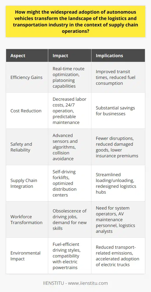 The Impact of Autonomous Vehicles on Supply Chain Logistics Autonomous vehicles (AVs) promise to revolutionize logistics. They stand to reshape the movement of goods, affecting every node of the supply chain network. AVs offer various advantages. They can enhance efficiency, reduce human error, and lower costs. Efficiency Gains AVs optimize routes in real-time. They adapt to traffic conditions, diversions, and delivery schedules. This flexibility improves transit times. Additionally, they enable platooning. Trucks follow each other closely, reducing drag and fuel consumption. Cost Reduction Labor constitutes a significant expense in transport logistics. AVs could reduce or eliminate this cost. They operate around the clock, with no need for rest breaks. This persistent operation lowers the cost per mile. Maintenance schedules become more predictable. Overall, businesses stand to save substantially. Safety and Reliability Human drivers can make mistakes. Fatigue and distraction cause accidents. AVs negate these factors. Their advanced sensors and algorithms avoid collisions. This safety aspect means fewer disruptions, less damaged goods, and lower insurance premiums. The Ripple Effect on Supply Chains The adoption of AVs affects the entire supply chain. Warehouses may deploy self-driving forklifts in tandem. This integration smooths loading and unloading processes. Distribution centers could relocate to optimize AV routes. The entire layout of logistics hubs might change. Workforce Transformation AVs challenge the workforce landscape. Many driving jobs may become obsolete. However, this prompts a need for new skills. System operators, AV maintenance personnel, and logistics analysts will be in demand. The workforce must adapt and retrain. Environmental Impact AVs also promise cleaner operations. Their efficient driving styles conserve fuel. Besides that, they lend themselves well to electric powertrains. Many believe a shift to AVs could accelerate the adoption of electric trucks. This move would significantly reduce transport-related emissions. The widespread adoption of autonomous vehicles promises a transformed logistics landscape. It introduces numerous opportunities for efficiency, safety, and cost reduction. These advancements will ultimately provide a more resilient, sustainable supply chain. The key lies in the careful integration of AV technology with the broader logistics ecosystem.