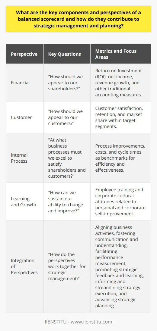 The Balanced Scorecard Explained Organizations often struggle to translate strategy into action. The Balanced Scorecard (BSC) provides a framework for doing just that. It offers a more robust approach to strategic management. At its heart, the BSC reveals how a companys strategic objectives relate to one another. It balances a financial perspective with customer, internal process, and learning and growth perspectives. The Four Perspectives of the Balanced Scorecard Financial Perspective This view focuses on the bottom line - financial health. It addresses the question:  How should we appear to our shareholders?  Here, traditional accounting measures like return on investment (ROI), net income, and revenue growth come into play.  Customer Perspective Customers define business success. This angle asks:  How should we appear to our customers?  Metrics may include customer satisfaction, retention, and market share within target segments to gauge performance. Internal Process Perspective Efficiency and effectiveness rule this perspective. It queries:  At what business processes must we excel to satisfy shareholders and customers?  Process improvements, costs, and cycle times typically serve as benchmarks. Learning and Growth Perspective The BSCs final part focuses on organizational capacity. It considers:  How can we sustain our ability to change and improve?  Employee training and corporate cultural attitudes related to both personal and corporate self-improvement fall here. Integrating the Perspectives for Strategic Management The integration of these perspectives is where the BSC truly shines. It aligns various facets of business operation with the larger strategic vision. Metrics from each perspective come together to form a cohesive plan. Lets delve into this further. Aligning Business Activities Business activities align  when metrics interlock. Silos break down. Interdepartmental collaboration rises. The message is clear:  every part of the organization must move in harmony towards strategic goals . Fostering Communication and Understanding The BSC  fosters communication . It  builds understanding  across the organization. Everyone from executives to front-line employees sees how their roles fit into the bigger picture. They understand the strategy. Facilitating Performance Measurement Performance measurement is essential. The BSCs approach allows for a balanced view. Companies measure financial performance  while also considering customer satisfaction, internal processes, and capacity for innovation and growth . Promoting Strategic Feedback and Learning Strategic feedback loops  are vital. They help identify when a strategy may not be performing as intended. Learning is continuous. Adjustments and decisions are evidence-based. Informing and Streamlining Strategy Execution Execution improves when informed by scorecard insights.  Resources align  with strategic priorities.  Investments target areas  identified by the BSC as needing improvement or capable of driving growth. Advancing Strategic Planning Strategic planning advances when the BSC is in play. It offers a  forward-looking perspective . Companies can predict future performance by current metrics. In Conclusion The Balanced Scorecard turns strategic vision into actionable items. It  breaks down complex strategies  into understandable components. Each perspective offers a lens through which to view success.  Together, they form a powerful tool  for strategic planning and management. With this approach, organizations can move beyond short-term financial metrics. They embrace a multidimensional view of success. The BSC encourages a continual process of evaluation, feedback, learning, and growth.  It remains a driving force in robust strategic management practices .