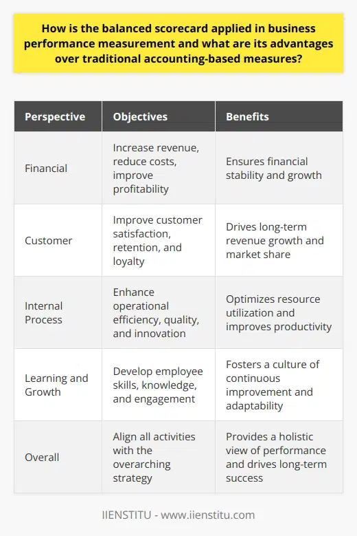 The Balanced Scorecard in Business Performance The traditional accounting metrics offer a narrow view. They focus on financial outcomes. However, businesses operate in a complex environment. They need a more holistic approach. The Balanced Scorecard provides this broader perspective. It incorporates financial and non-financial measures. Balanced Scorecard Basics Robert S. Kaplan and David P. Norton developed the Balanced Scorecard. It emerged in the early 1990s. The scorecard balances different performance measures. It maps them onto four perspectives: - Financial - Customer - Internal process - Learning and growth Each perspective includes objectives, measures, targets, and initiatives. Firms tailor these to their strategy. Applying the Balanced Scorecard Firms start with strategy. They then outline their long-term goals. Objectives link these goals to the four perspectives. They set up specific, measurable targets for each objective. The scorecard translates strategy into operational terms. It aligns various units and staff to the strategy. It also helps in strategy communication firm-wide. Advantages Over Traditional Measures Financial Measures Limitations Traditional accounting focuses on financial performance. This focus is often too short-term. It overlooks other value drivers. Holistic View The scorecard offers a more comprehensive assessment. It integrates financial with operational indicators. This integration supports long-term value creation. Improves Strategy Implementation The scorecard outlines key drivers of success. It helps managers understand the strategy. They can make better decisions. It aligns day-to-day work with strategy. Non-Financial Indicators These indicators highlight intangibles. They cover employee skills and customer satisfaction. They lead to better future performance forecasts. Promotes Organizational Learning Feedback from the scorecard fosters learning. Firms can refine their strategy. They enhance their strategic capabilities over time. They adapt to changes. Better Communication The scorecard communicates strategy across the organization. Everyone understands his or her role in strategy execution. It fosters a shared understanding. Conclusion The Balanced Scorecard offers a robust framework. It blends diverse measures. In doing so, it provides a fuller picture of business performance. Its advantages over traditional metrics are clear. It drives better performance. It ensures all activities align with the overarching strategy. It also nurtures an environment of continuous improvement and learning.