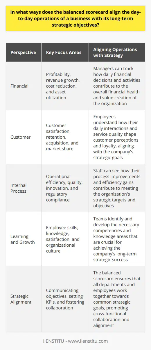 Understanding the Balanced Scorecard The balanced scorecard remains a pivotal tool in strategic management. It translates an organizations mission and vision into tangible objectives. It incorporates four perspectives: financial, customer, internal process, and learning and growth. Aligning Operations with Strategy Day-to-day alignment emerges as a core strength of the balanced scorecard. It ensures each task connects with higher strategic goals. The balanced scorecard fosters clear communication of objectives. It allows staff to see how their roles affect long-term achievements. - Financial Perspective: It focuses on profitability and value creation. Managers can track how daily operations impact financial performance. - Customer Perspective: This area addresses client satisfaction and market share growth. Employees understand how daily interactions form customer perceptions. - Internal Process Perspective: This emphasizes operational effectiveness. Staff learns how their process efficiency meets strategic targets. - Learning and Growth Perspective: It deals with the culture of continuous improvement. Teams identify skills and knowledge needed for strategic success. Linking Metrics to Vision The balanced scorecard uniquely bridges metrics with strategic vision. Each metric derives from broader strategic objectives. They act as signposts, guiding daily decision-making and priorities. - Setting Performance Indicators: Every department has clear KPIs. These reflect on the organizations strategic thrust. - Regular Feedback Loops: Employees receive real-time feedback on their progress. This reinforces the strategic direction. Encouraging Strategic Participation Through the balanced scorecard, staff engage with the strategy actively. They contribute their insights to strategic conversations. This participatory approach keeps the strategy relevant and dynamic. - Empowering Teams: Workers across all levels take ownership of strategic goals. They help shape the path to achieving them. - Enhancing Collaboration: Different departments work together. They align their actions toward united strategic objectives. Fostering a Strategic Mindset The balanced scorecard ingrains a strategic mindset in daily operations. It turns each task into a strategic action. Employees become strategic thinkers, not just task performers. - Clarifying Objectives: The vision becomes practical and actionable. Each team member knows their role in the larger strategy. - Promoting Agility: The organization adapts quickly to changes. The scorecard helps realign operations to new strategic priorities. Conclusion The balanced scorecard proves critical in marrying the operational with the strategic. It provides a framework that places every business activity within a strategic context. By doing so, it ensures that daily operations propel the business towards achieving its long-term aspirations.