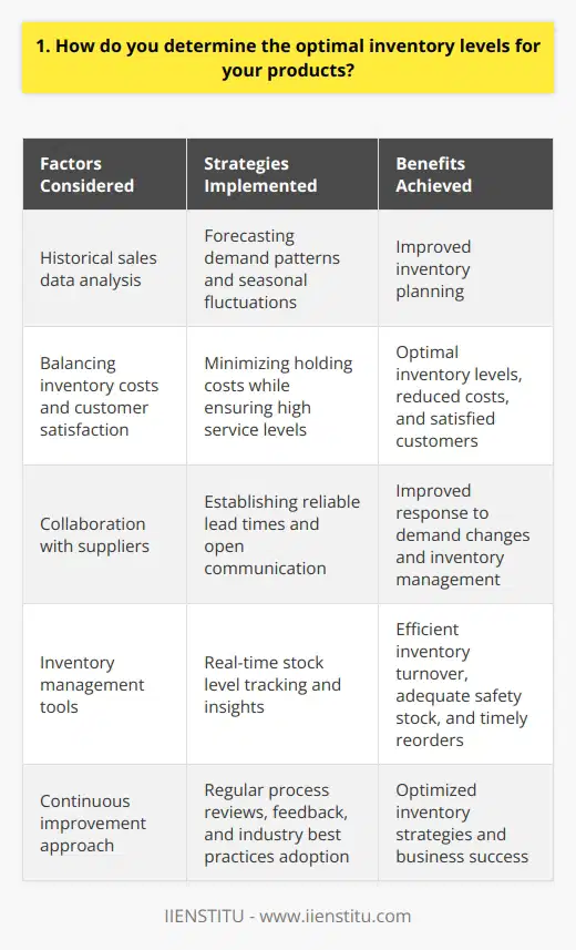 When determining optimal inventory levels, I consider several factors. First, I analyze historical sales data to identify demand patterns and trends. This helps me forecast future sales volumes and anticipate seasonal fluctuations. Balancing Costs and Customer Satisfaction Next, I strive to strike a balance between minimizing inventory holding costs and ensuring high customer satisfaction levels. I dont want to tie up too much capital in excess inventory, but I also dont want to risk stockouts and disappointed customers. Collaborating with Suppliers I work closely with my suppliers to establish reliable lead times and maintain open lines of communication. By fostering strong partnerships, I can better manage inventory levels and respond quickly to changes in demand. Utilizing Inventory Management Tools I leverage inventory management software and tools to track stock levels in real-time. These systems provide valuable insights into inventory turnover rates, safety stock requirements, and reorder points. Last year, we faced an unexpected surge in demand for one of our top-selling products. By closely monitoring inventory levels and collaborating with our suppliers, we were able to quickly adjust our stock and meet customer needs without any disruptions. Continuous Improvement I believe in continuously refining my inventory management strategies. I regularly review our processes, seek feedback from team members, and stay updated on industry best practices. By adopting a proactive and data-driven approach, I aim to optimize our inventory levels and drive business success.