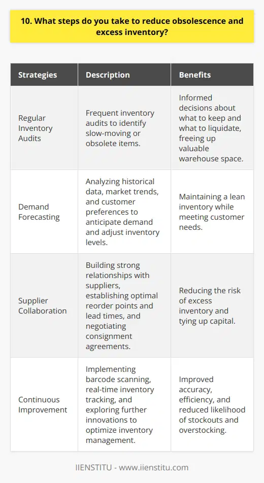 As an inventory manager, I take a proactive approach to reducing obsolescence and excess inventory. Here are some key strategies I employ: Regular Inventory Audits I conduct frequent inventory audits to identify slow-moving or obsolete items. By staying on top of inventory levels, I can make informed decisions about what to keep and what to liquidate. Last quarter, our audit revealed a surplus of outdated computer components. We promptly marked them down and cleared them out, freeing up valuable warehouse space. Demand Forecasting Accurate demand forecasting is crucial for avoiding overstock situations. I collaborate with sales and marketing to understand market trends and customer preferences. By analyzing historical data and considering upcoming promotions, we can anticipate demand and adjust inventory levels accordingly. This approach has helped us maintain a lean inventory while meeting customer needs. Supplier Collaboration Building strong relationships with suppliers is essential for managing inventory effectively. I work closely with our vendors to establish optimal reorder points and lead times. Recently, we negotiated a consignment agreement with a key supplier, allowing us to stock their products without tying up capital until the items sell. This arrangement has reduced our risk of excess inventory. Continuous Improvement Im always looking for ways to streamline our inventory processes. By implementing barcode scanning and real-time inventory tracking, weve improved accuracy and efficiency. These enhancements have reduced the likelihood of stockouts and overstocking. Im excited to explore further innovations to optimize our inventory management. In summary, my approach combines regular audits, demand forecasting, supplier collaboration, and continuous improvement to minimize obsolescence and excess inventory. Im confident these strategies can drive results for your company as well.