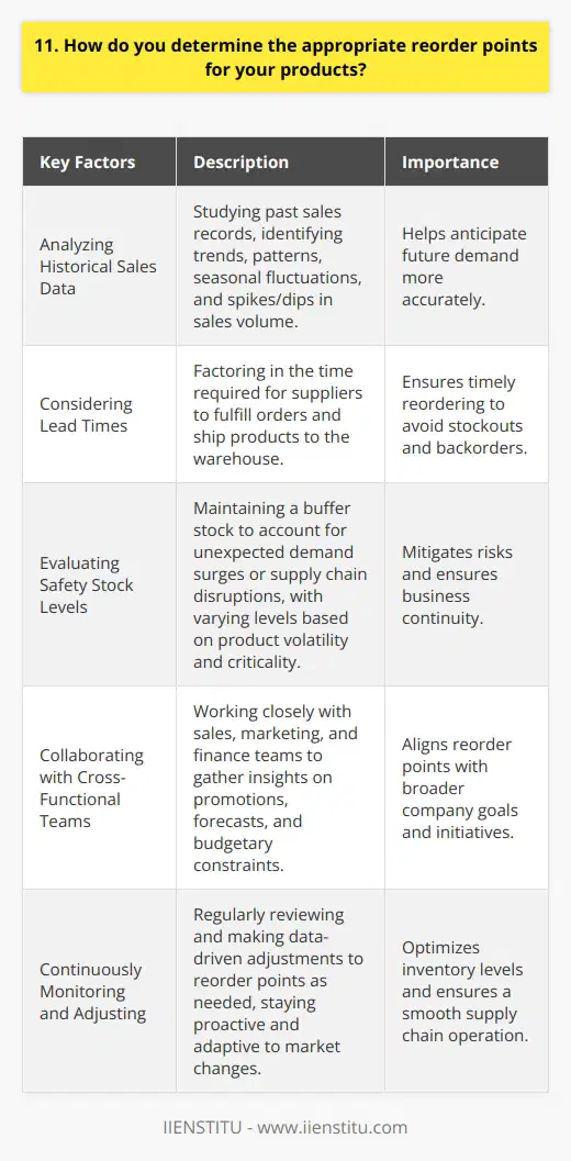 When determining appropriate reorder points for products, I consider several key factors: Analyzing Historical Sales Data I dive deep into past sales records, identifying trends and patterns. This helps me anticipate future demand more accurately. I also look at seasonal fluctuations and any notable spikes or dips in sales volume over time. Considering Lead Times I factor in the time it takes for suppliers to fulfill orders and ship products to our warehouse. By understanding these lead times, I can ensure we reorder early enough to avoid stockouts and backorders. Evaluating Safety Stock Levels I always maintain a safety stock buffer to account for unexpected surges in demand or supply chain disruptions. The amount of safety stock varies by product based on its volatility and criticality to our overall business. Collaborating with Cross-Functional Teams I work closely with sales, marketing, and finance to gather insights on upcoming promotions, forecasts, and budgetary constraints. This collaborative approach ensures reorder points align with broader company goals and initiatives. Continuously Monitoring and Adjusting I regularly review reorder points and make data-driven adjustments as needed. The market is always evolving. By staying proactive and adaptive, I can optimize inventory levels and keep our supply chain running smoothly.