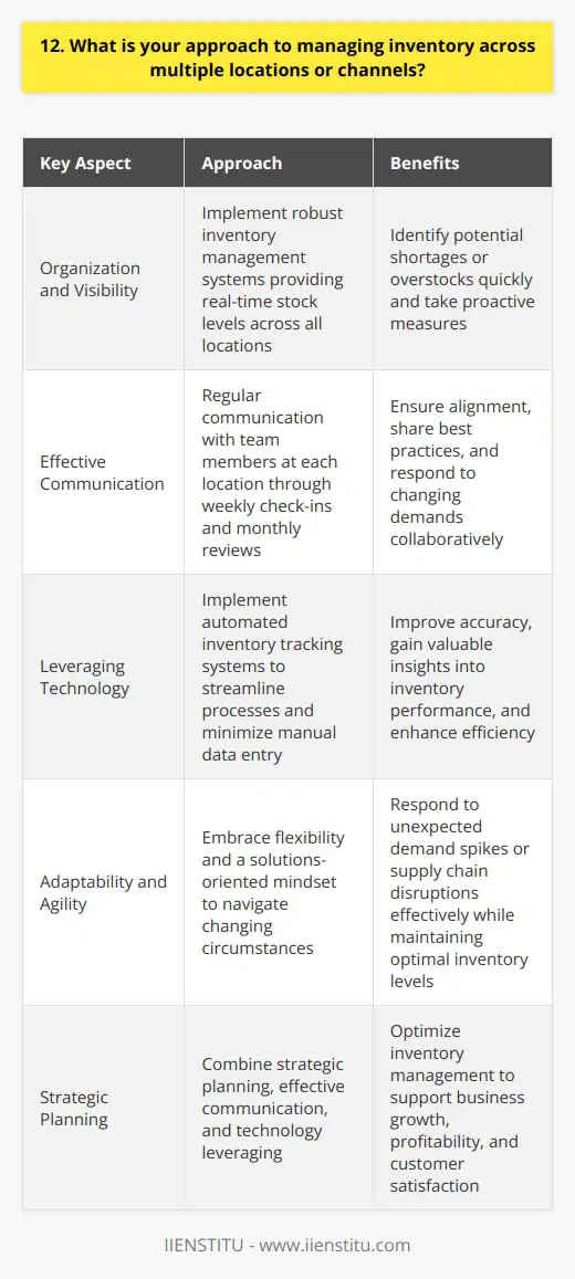 When managing inventory across multiple locations or channels, I prioritize organization, communication, and adaptability. I believe in implementing robust inventory management systems that provide real-time visibility into stock levels across all locations. This allows me to quickly identify potential shortages or overstocks and take proactive measures to address them. Effective Communication is Key I emphasize regular communication with team members at each location to ensure everyone is on the same page. By fostering open lines of communication, we can work together to optimize inventory levels, share best practices, and respond to changing demands. Ive found that weekly check-ins and monthly reviews help keep everyone aligned and informed. Leveraging Technology for Efficiency In my previous role, I successfully implemented an automated inventory tracking system that reduced manual data entry and improved accuracy. By leveraging technology, we were able to streamline processes, minimize errors, and gain valuable insights into our inventory performance. Im always excited to explore new tools and solutions that can enhance our inventory management capabilities. Adaptability in the Face of Change I understand that managing inventory across multiple locations requires flexibility and the ability to adapt to changing circumstances. Whether its responding to unexpected spikes in demand or navigating supply chain disruptions, I approach challenges with a solutions-oriented mindset. By staying agile and proactively addressing issues, we can maintain optimal inventory levels and ensure customer satisfaction. At the end of the day, my goal is to optimize inventory management to support business growth and profitability. Through a combination of strategic planning, effective communication, and leveraging technology, Im confident in my ability to successfully manage inventory across multiple locations or channels.