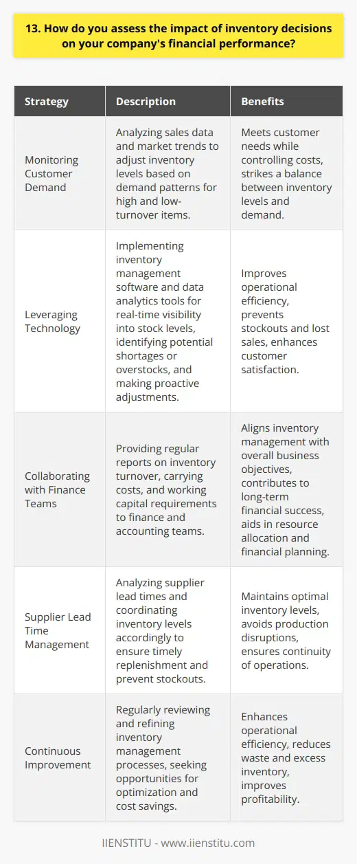 As an inventory manager, I understand the critical role that inventory decisions play in a companys financial performance. By carefully analyzing sales data, market trends, and supplier lead times, I can make informed decisions that optimize inventory levels and minimize carrying costs. This approach helps to free up working capital that can be invested in other areas of the business. Balancing Inventory Levels and Customer Demand One key strategy I use is to closely monitor customer demand patterns and adjust inventory levels accordingly. By maintaining sufficient stock of high-turnover items while minimizing excess inventory of slower-moving products, I can strike a balance between meeting customer needs and controlling costs. This requires ongoing communication with sales and marketing teams to stay ahead of shifts in market preferences. Leveraging Technology for Improved Inventory Management I also believe in leveraging technology to streamline inventory management processes. By implementing inventory management software and using data analytics tools, I can gain real-time visibility into stock levels, identify potential shortages or overstocks, and make proactive adjustments. This not only improves operational efficiency but also helps to prevent stockouts that could lead to lost sales and dissatisfied customers. Collaborating with Finance and Accounting Teams Finally, I make it a priority to work closely with finance and accounting teams to assess the financial impact of inventory decisions. By providing regular reports on inventory turnover, carrying costs, and working capital requirements, I can help senior management make informed decisions about resource allocation and financial planning. This collaborative approach ensures that inventory management is aligned with overall business objectives and contributes to the companys long-term financial success.