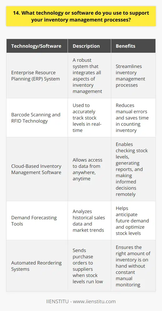As an inventory manager, I rely on a combination of technology and software to streamline our processes. Our main tool is a robust enterprise resource planning (ERP) system that integrates all aspects of inventory management. Barcode Scanning and RFID Technology We use barcode scanning and RFID tags to accurately track stock levels in real-time. This reduces manual errors and saves countless hours of counting inventory by hand. Cloud-Based Inventory Management Software Our cloud-based inventory software allows us to access data from anywhere, anytime. I can check stock levels, generate reports, and make informed decisions whether Im at the office or visiting a supplier. Demand Forecasting Tools To optimize stock levels, we use demand forecasting tools that analyze historical sales data and market trends. These insights help us anticipate future demand and avoid stockouts or overstocking. Automated Reordering Systems When stock levels run low, our automated reordering system sends purchase orders to suppliers. This ensures we always have the right amount of inventory on hand without constant manual monitoring. By leveraging these technologies, weve dramatically improved our inventory accuracy, efficiency, and customer satisfaction. Im always exploring new tools to stay ahead in this fast-paced field.
