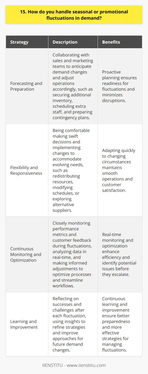 In my experience, handling seasonal or promotional fluctuations in demand requires a proactive and adaptable approach. I believe that effective planning, clear communication, and a willingness to pivot strategies are key to successfully managing these changes. Forecasting and Preparation I always aim to stay informed about upcoming promotions and anticipated seasonal shifts. By collaborating closely with sales and marketing teams, I can better understand expected demand and adjust our operations accordingly. This might involve securing additional inventory, scheduling extra staff, or preparing contingency plans. Flexibility and Responsiveness In my previous roles, Ive learned that being flexible is essential when dealing with fluctuations. Im comfortable making swift decisions and implementing changes to accommodate evolving needs. Whether its redistributing resources, modifying schedules, or exploring alternative suppliers, I adapt quickly to minimize disruptions and maintain smooth operations. Continuous Monitoring and Optimization Throughout promotional periods or seasonal peaks, I closely monitor performance metrics and customer feedback. By analyzing data in real-time, I can identify trends, spot potential issues, and make informed adjustments. Im always looking for opportunities to optimize processes, streamline workflows, and improve efficiency. Learning and Improvement After each fluctuation, I take time to reflect on what worked well and where improvements can be made. I believe in learning from both successes and challenges, using those insights to refine our approach for future events. By continuously improving our strategies, we can better anticipate and navigate demand changes moving forward.