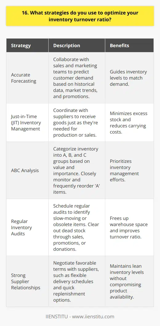 As an inventory manager, I employ several strategies to optimize our inventory turnover ratio: Accurate Forecasting I collaborate closely with our sales and marketing teams to accurately predict customer demand. By studying historical sales data, market trends, and upcoming promotions, I develop precise forecasts that guide our inventory levels. Just-in-Time (JIT) Inventory Management Whenever possible, I implement a JIT inventory system. This approach involves coordinating with suppliers to receive goods just as theyre needed for production or sales. JIT minimizes excess stock and reduces carrying costs. ABC Analysis I categorize our inventory into A, B, and C groups based on their value and importance.  A  items are closely monitored and frequently reordered, while  C  items are ordered less often. This helps prioritize our inventory management efforts. Regular Inventory Audits I schedule regular inventory audits to identify slow-moving or obsolete items. By promptly clearing out dead stock through sales, promotions, or donations, we free up valuable warehouse space and improve our turnover ratio. Strong Supplier Relationships Building strong relationships with our suppliers is crucial. I negotiate favorable terms, such as flexible delivery schedules and quick replenishment options. This allows us to maintain lean inventory levels without compromising on product availability. By combining these strategies, Ive successfully optimized our inventory turnover ratio. In my previous role, I increased turnover by 25% within six months, resulting in significant cost savings for the company.