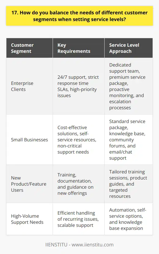 When balancing the needs of different customer segments, I prioritize clear communication and setting realistic expectations. I collaborate with internal teams to understand each segments unique requirements and tailor our approach accordingly. Aligning Service Levels with Customer Needs I work closely with sales, marketing, and product teams to gain insights into the distinct needs of each customer segment. By understanding their priorities, pain points, and success metrics, I can develop service level agreements (SLAs) that align with their expectations. For example, when I was working with a software company, we had two main customer segments: enterprise clients and small businesses. The enterprise clients required 24/7 support with strict response time SLAs, while the small businesses were more focused on cost-effective solutions. I worked with my team to create differentiated service packages that catered to the specific needs of each segment, ensuring that we could deliver the right level of support without compromising on quality. Continuous Monitoring and Adjustment I believe in continuously monitoring service levels and gathering feedback from customers to identify areas for improvement. Regular check-ins with customers help me understand their evolving needs and make necessary adjustments to our service delivery. I remember an instance where we noticed a spike in support tickets from a particular customer segment. Upon investigation, we realized that they were facing challenges with a new product feature. I quickly organized training sessions for my team to better understand the feature and provide more effective support. We also collaborated with the product team to create targeted resources and guides for that segment, which significantly reduced the number of support inquiries. Balancing Resources and Priorities Balancing the needs of different customer segments often requires careful resource allocation and prioritization. I work closely with my team to ensure that we have the right skills and capacity to meet the demands of each segment. In situations where resources are limited, I prioritize based on the criticality of the issue and the potential impact on the customers business. I also look for opportunities to automate repetitive tasks and leverage self-service options to free up my teams time for more complex and high-value interactions. By continuously monitoring, communicating, and adjusting our approach, I strive to find the right balance in meeting the needs of different customer segments while maintaining high service levels across the board.