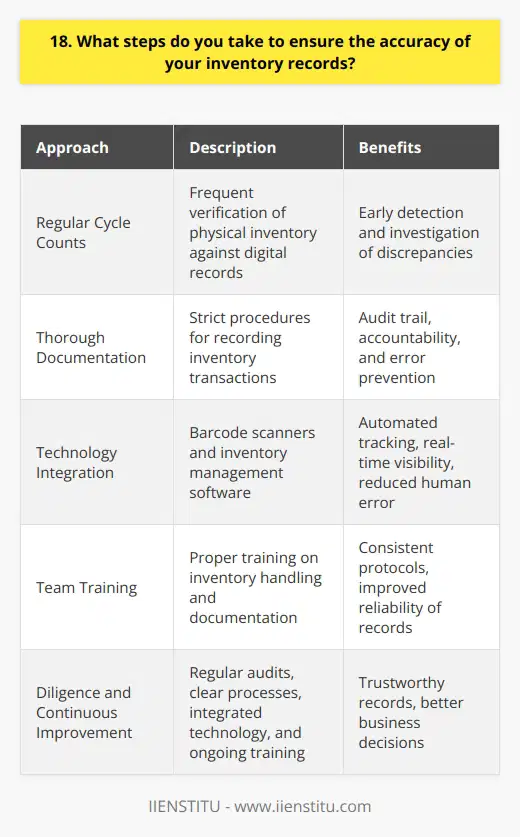 As an inventory manager, I take several steps to ensure the accuracy of our inventory records: Regular Cycle Counts I conduct frequent cycle counts to verify that our physical inventory matches our digital records. This allows me to catch any discrepancies early and investigate the cause. By counting a portion of our inventory on a rotating basis, I can maintain a high level of accuracy without disrupting daily operations. Thorough Documentation Whenever inventory is received, moved, or sold, I make sure its properly documented. Ive implemented strict procedures for recording all inventory transactions. This creates an audit trail and holds everyone accountable. Good documentation is key to preventing errors and maintaining accurate records. Technology Integration I leverage barcode scanners and inventory management software to automate and streamline the tracking process. By reducing manual data entry, we minimize the risk of human error. The software also provides real-time visibility into our stock levels, so I can quickly identify and address any issues. Team Training I believe in the importance of properly training all staff who handle inventory. I personally train them on best practices for labeling, storing, and documenting inventory. When everyone follows the same protocols, it greatly improves the consistency and reliability of our records. In my experience, the combination of regular audits, clear processes, integrated technology, and continuous training is the formula for inventory accuracy. It takes diligence, but its worth it to have trustworthy records that facilitate better business decisions.