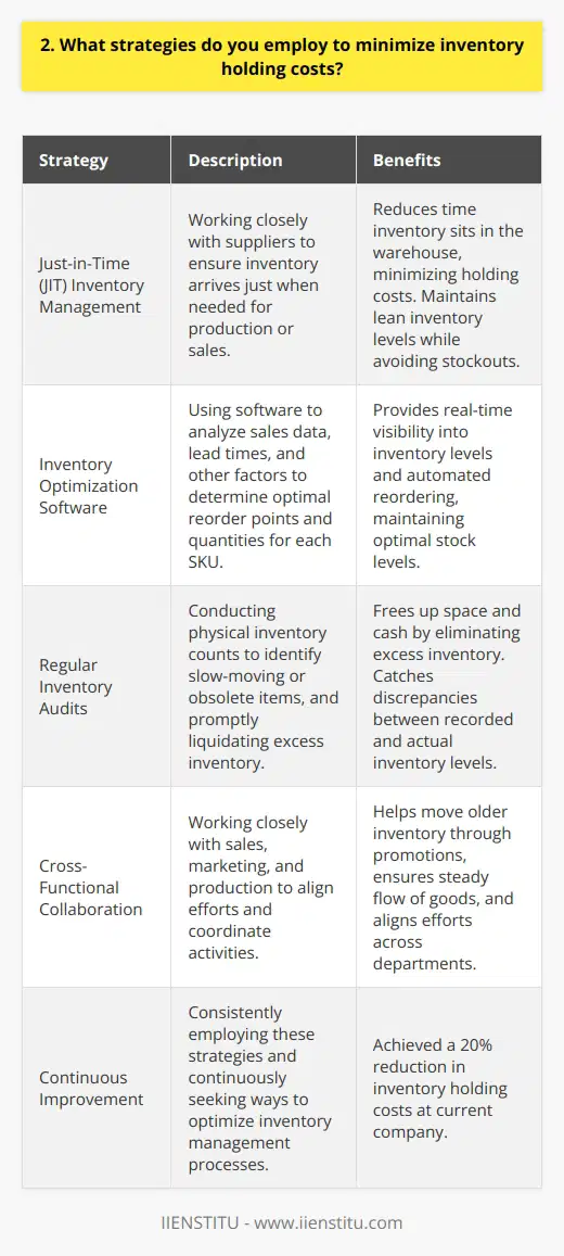 As an experienced inventory manager, I employ several strategies to minimize inventory holding costs. These include: Just-in-Time (JIT) Inventory Management I work closely with suppliers to ensure that inventory arrives just when its needed for production or sales. This reduces the amount of time inventory sits in the warehouse, minimizing holding costs. By accurately forecasting demand and collaborating with suppliers, I can keep inventory levels lean while avoiding stockouts. Inventory Optimization Software Implementing inventory optimization software has been a game-changer for me. These tools analyze sales data, lead times, and other factors to determine the optimal reorder points and quantities for each SKU. With real-time visibility into inventory levels and automated reordering, I can maintain just the right amount of stock. Regular Inventory Audits I conduct regular physical inventory counts to identify slow-moving or obsolete items that are tying up capital. By promptly liquidating this excess inventory, even at a discount, I can free up both space and cash. Frequent audits also help me catch any discrepancies between recorded and actual inventory levels, preventing costly errors. Cross-Functional Collaboration Minimizing inventory costs isnt just a job for the warehouse team. I work closely with sales, marketing, and production to align our efforts. For example, collaborating with sales on promotions helps move older inventory, while coordinating with production ensures a steady flow of goods. By employing these strategies consistently, Ive been able to reduce inventory holding costs by 20% at my current company. Its an ongoing process of continuous improvement, but the results are well worth the effort.