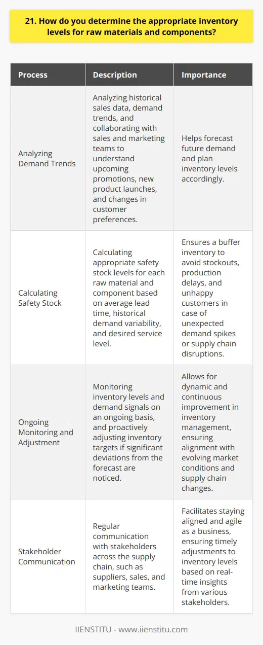 <h3>Balancing Inventory Levels</h3><h4>Analyzing Demand Trends</h4>I start by analyzing historical sales data and demand trends for our products. Understanding past demand helps me forecast future needs. I also collaborate closely with our sales and marketing teams. They provide invaluable insights into upcoming promotions, new product launches, and changes in customer preferences that could impact demand.    <h4>Calculating Safety Stock</h4> Next, I calculate appropriate safety stock levels for each raw material and component. I use the average lead time, historical demand variability, and desired service level in my calculations. Some extra buffer inventory is essential to avoid stockouts, production delays, and unhappy customers in case of unexpected demand spikes or supply chain disruptions.    <h4>Ongoing Monitoring and Adjustment</h4>Of course, markets are always evolving, so I carefully monitor inventory levels and demand signals on an ongoing basis. If I notice significant deviations from the forecast, I proactively adjust inventory targets. Maybe a product is selling faster than expected, or a supplier is experiencing longer lead times. Staying on top of these changes is critical. I see inventory management as a dynamic, continuous improvement process, not a  set it and forget it  thing. Regular communication with stakeholders across the supply chain is key to staying aligned and agile as a business.