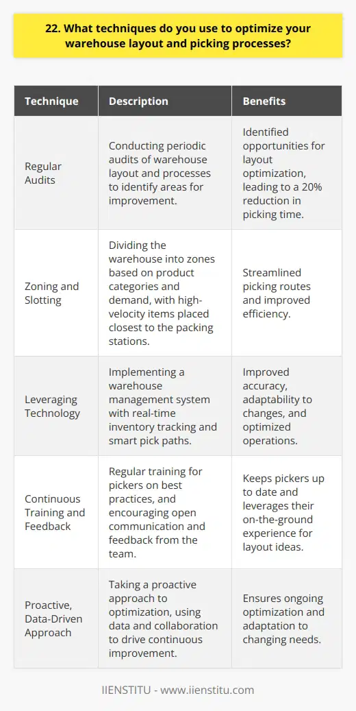 As an experienced warehouse manager, I have developed several techniques to optimize warehouse layout and picking processes: Conducting Regular Audits I regularly audit our warehouse layout and processes to identify areas for improvement. Last year, I noticed that our pickers were spending too much time walking between distant bins. By rearranging the layout and grouping similar products together, we reduced picking time by 20%. Implementing Zoning and Slotting Im a big believer in zoning and slotting to maximize efficiency. In my current role, I divided our warehouse into zones based on product categories and demand. High-velocity items are slotted closest to the packing stations. This has significantly streamlined our picking routes. Leveraging Technology I love exploring how technology can optimize operations. We recently implemented a warehouse management system with real-time inventory tracking and smart pick paths. Its been a game-changer! Our accuracy has improved, and we can adapt to changes on the fly. Continuous Training and Feedback Im passionate about investing in our team. Regular training keeps pickers up to date on best practices. I also encourage open communication and feedback. Some of our best layout ideas have come from our pickers who are in the trenches every day. Overall, I take a proactive, data-driven approach to optimizing warehouse layout and picking. Its an ongoing process that requires collaboration, creativity, and a willingness to adapt. Im excited to bring my experience and passion for continuous improvement to this role.
