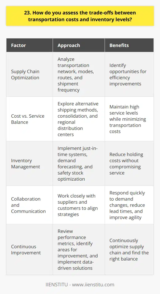 When assessing the trade-offs between transportation costs and inventory levels, I consider several key factors. First, I analyze the companys supply chain and identify opportunities to optimize efficiency. This involves evaluating the current transportation network, including modes of transportation, routes, and frequency of shipments. Balancing Cost and Service Next, I look at ways to balance transportation costs with customer service levels. This may involve exploring alternative shipping methods, such as consolidating shipments or using regional distribution centers. The goal is to find a sweet spot where we can maintain high service levels while minimizing transportation expenses. Inventory Management Strategies Inventory management plays a crucial role in this trade-off. I assess the companys current inventory levels and identify areas where we can reduce holding costs without compromising service. This may involve implementing just-in-time inventory systems, improving demand forecasting, or optimizing safety stock levels. Collaboration and Communication Effective collaboration and communication with suppliers and customers are essential. By working closely with our partners, we can better align our transportation and inventory strategies. This helps us respond quickly to changes in demand, reduce lead times, and improve overall supply chain agility. Continuous Improvement Finally, I believe in continuous improvement. I regularly review our transportation and inventory performance metrics, identify areas for improvement, and implement data-driven solutions. By staying proactive and adaptable, we can continuously optimize our supply chain and find the right balance between transportation costs and inventory levels.