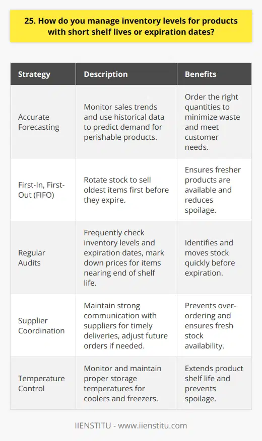 When managing inventory levels for products with short shelf lives or expiration dates, I follow several key strategies: Accurate Forecasting I closely monitor sales trends and use historical data to predict demand for perishable products. This helps me order the right quantities to minimize waste while still meeting customer needs. First-In, First-Out (FIFO) I always rotate stock so that the oldest items are sold first before they expire. This FIFO system ensures fresher products are available and reduces spoilage. Regular Audits I frequently check inventory levels and expiration dates to identify any items nearing the end of their shelf life. If needed, Ill mark down prices to move this stock quickly. Supplier Coordination I maintain strong communication with suppliers to ensure timely deliveries of fresh stock. If sales are slower than expected, Ill adjust future orders to prevent over-ordering. Temperature Control Proper storage temperatures are critical for extending product shelf life. Im always diligent about monitoring coolers and freezers to maintain ideal conditions. By combining these inventory management techniques, Im able to keep waste to a minimum while still offering the freshest products to customers. Its a balancing act, but one Im confident handling through careful planning and attention to detail.