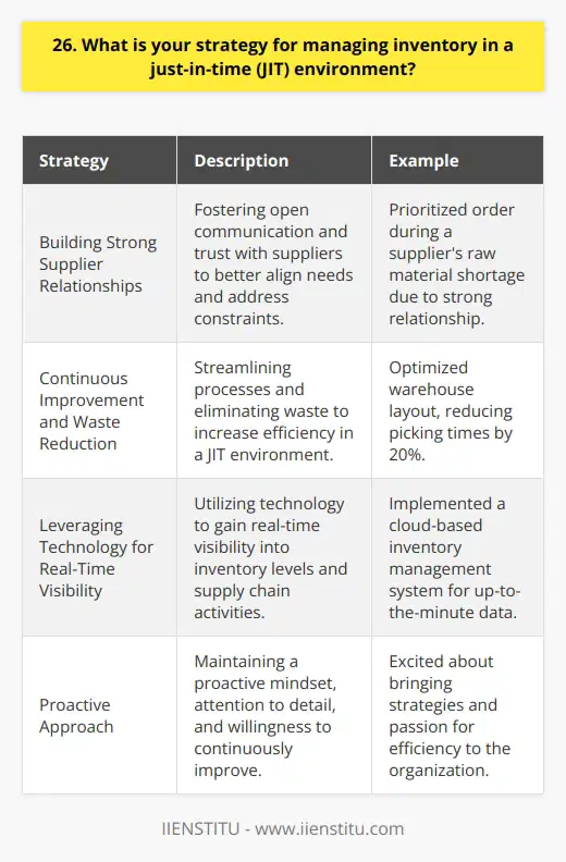 When managing inventory in a just-in-time environment, I focus on three key strategies that have served me well throughout my career. Building Strong Supplier Relationships I invest time in fostering open communication and trust with suppliers. By understanding their processes and constraints, I can better align our needs. I remember a time when a supplier was facing a raw material shortage. Because of our strong relationship, they prioritized our order, ensuring we could maintain production. Continuous Improvement and Waste Reduction Im always looking for ways to streamline processes and eliminate waste. I spearheaded a project to optimize our warehouse layout, reducing picking times by 20%. Small improvements can have a big impact in a JIT environment where efficiency is critical. Leveraging Technology for Real-Time Visibility I believe in harnessing the power of technology to gain real-time visibility into inventory levels and supply chain activities. In my previous role, I implemented a cloud-based inventory management system. It provided up-to-the-minute data, enabling us to make informed decisions and respond quickly to changes in demand. Managing inventory in a JIT environment is challenging but also incredibly rewarding. It requires a proactive approach, attention to detail, and a willingness to continuously improve. Im excited about the opportunity to bring my strategies and passion for efficiency to your organization.