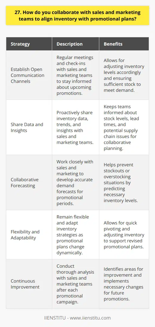 I believe effective collaboration with sales and marketing teams is crucial for aligning inventory with promotional plans. Here are some strategies I employ: Establish Open Communication Channels I prioritize regular meetings and check-ins with sales and marketing to stay informed about upcoming promotions. This allows me to adjust inventory levels accordingly and ensure we have sufficient stock to meet demand. Share Data and Insights I proactively share inventory data, trends, and insights with the sales and marketing teams. By keeping them in the loop about stock levels, lead times, and potential supply chain issues, we can collaboratively plan promotions that align with our inventory capabilities. Collaborative Forecasting I work closely with sales and marketing to develop accurate demand forecasts for promotional periods. We analyze historical sales data, market trends, and customer insights to predict the necessary inventory levels. This collaborative approach helps prevent stockouts or overstocking situations. Flexibility and Adaptability I understand that promotional plans can change dynamically based on market conditions or competitor actions. I remain flexible and adapt inventory strategies as needed. By maintaining open lines of communication, we can quickly pivot and adjust inventory to support revised promotional plans. Continuous Improvement After each promotional campaign, I conduct a thorough analysis with the sales and marketing teams. We evaluate the effectiveness of our inventory alignment, identify areas for improvement, and implement necessary changes for future promotions. This iterative process ensures we continuously optimize our collaboration and inventory management practices. By fostering a collaborative relationship with sales and marketing, sharing relevant data, and maintaining flexibility, I aim to effectively align inventory with promotional plans and contribute to the overall success of the organization.